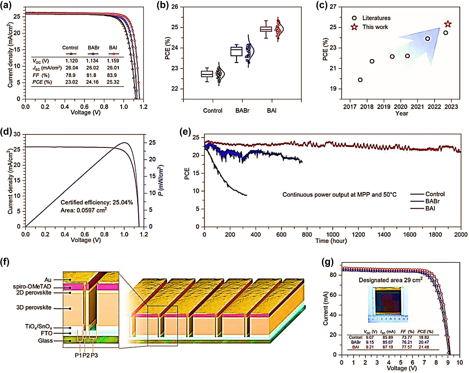 Figure 10:
Performance and characterization of 2D/3D PSC devices and modules. (a) Highlighting the impressive performance of the 2D/3D PSC devices and modules. Graph showing the J–V curves of the champion cells. (b) PCE statistics of 34 cells for each type. (c) Displays the power conversion efficiencies of 2D/3D perovskite-based photovoltaic solar cells (d) J–V and P–V curves certified by the Photovoltaic and Wind Power Systems Quality Test Centre, IEE, Chinese Academy of Sciences for the BAI-based 2D/3D heterojunction PSCs. (e) Photovoltaic cell efficiency of the photovoltaic solar cells under continuous illumination at maximum power point operating conditions. (f) A schematic of the PSC modules with nine sub-cells connected in series. (g) Graph showing the J–V curve of the champion PSC modules tested with an aperture mask of 29 cm2.
164