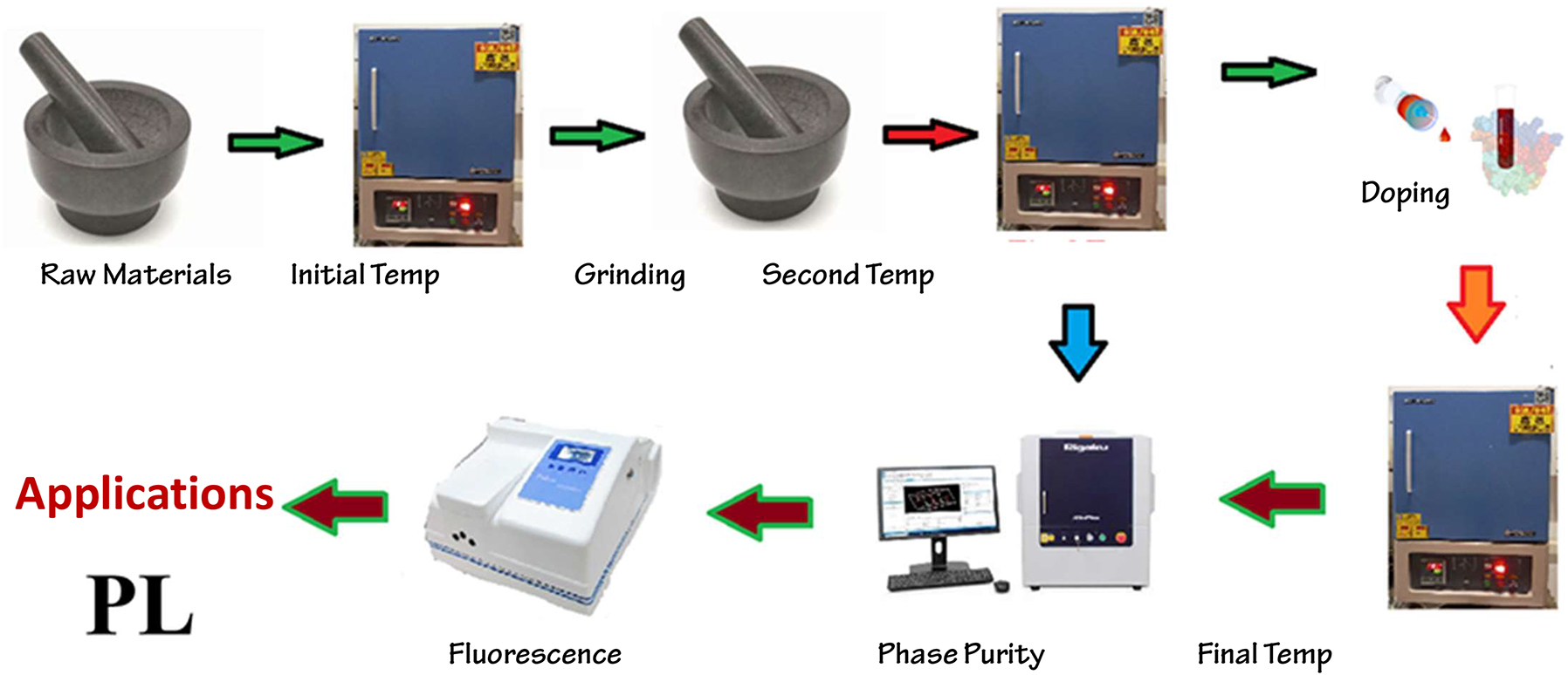 Figure 1: 
Synthetic route of inorganic phosphor materials via solid state reactions.
