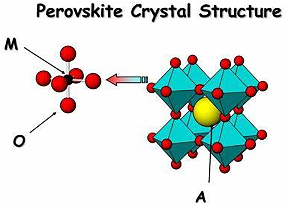 Figure 3: 
Perovskite crystal structure, which can be followed by the constituents of phosphor materials for more stability.
