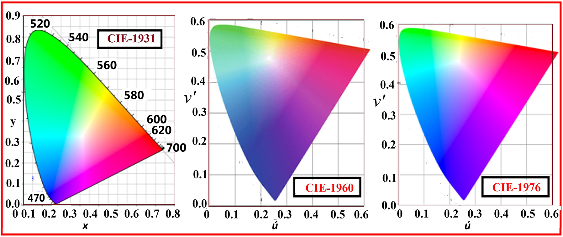 Figure 5: 
The type color RBG CIE chromaticity diagram CIE-19931, CIE-1960, and CIE-1976.
63

