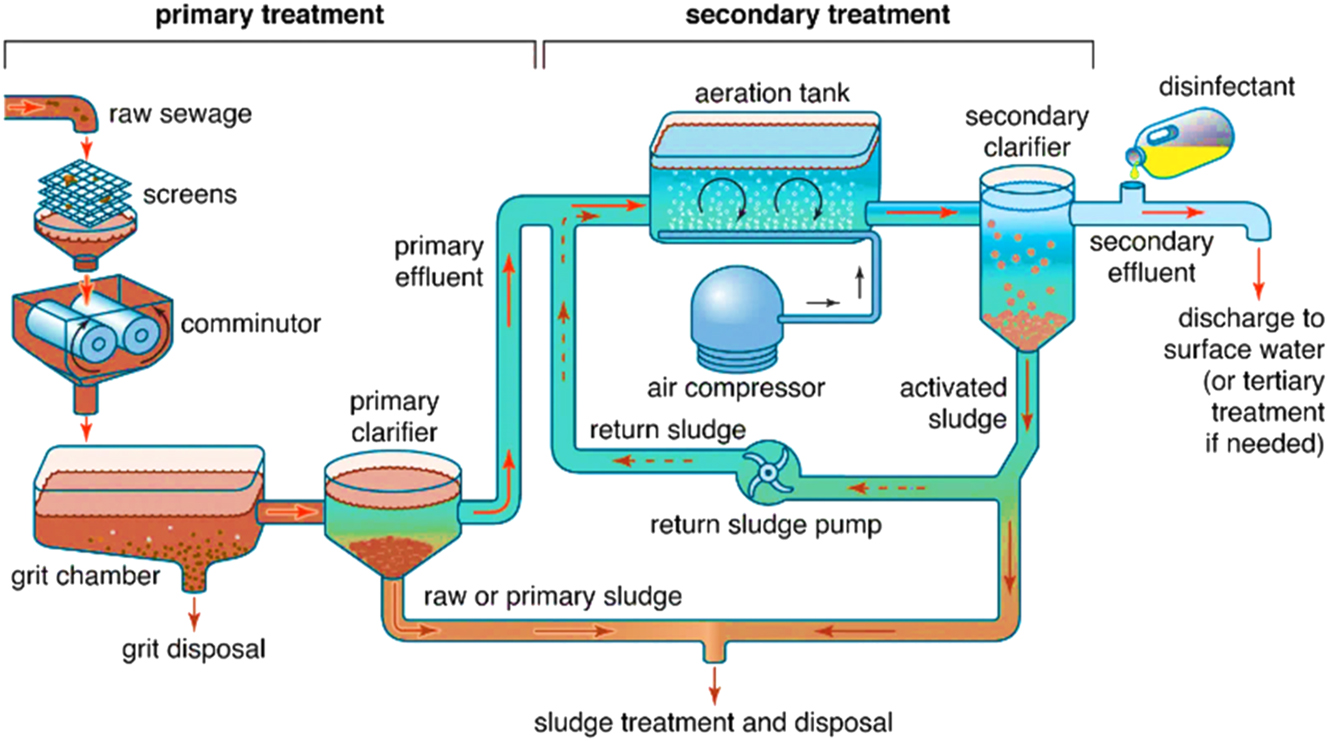 Figure 1: 
Activated sludge process for waste water treatment.
