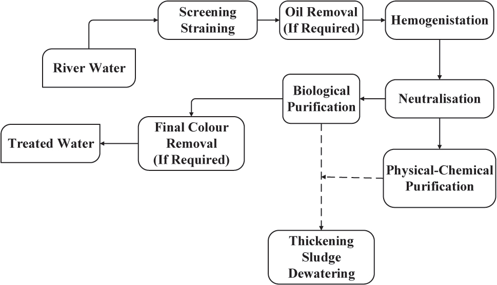 Figure 2: 
Steps involved in WWPT design for textile industry.
28

