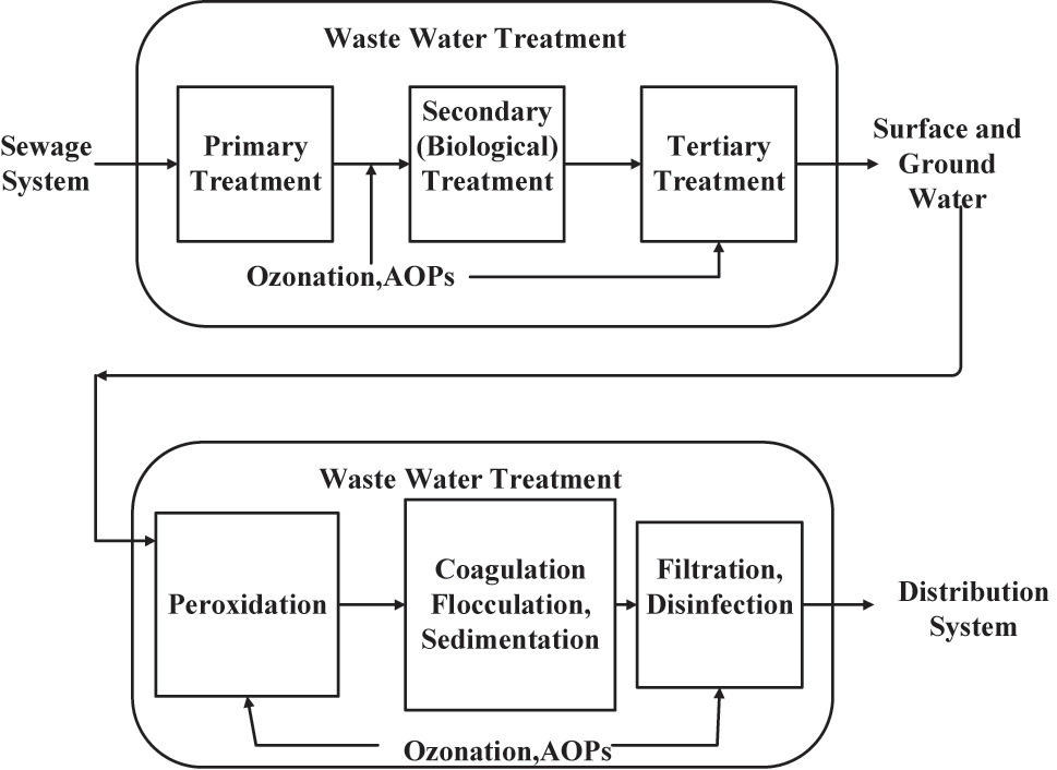 Figure 3: 
Possible applications of ozonation and AOPs in wastewater.
