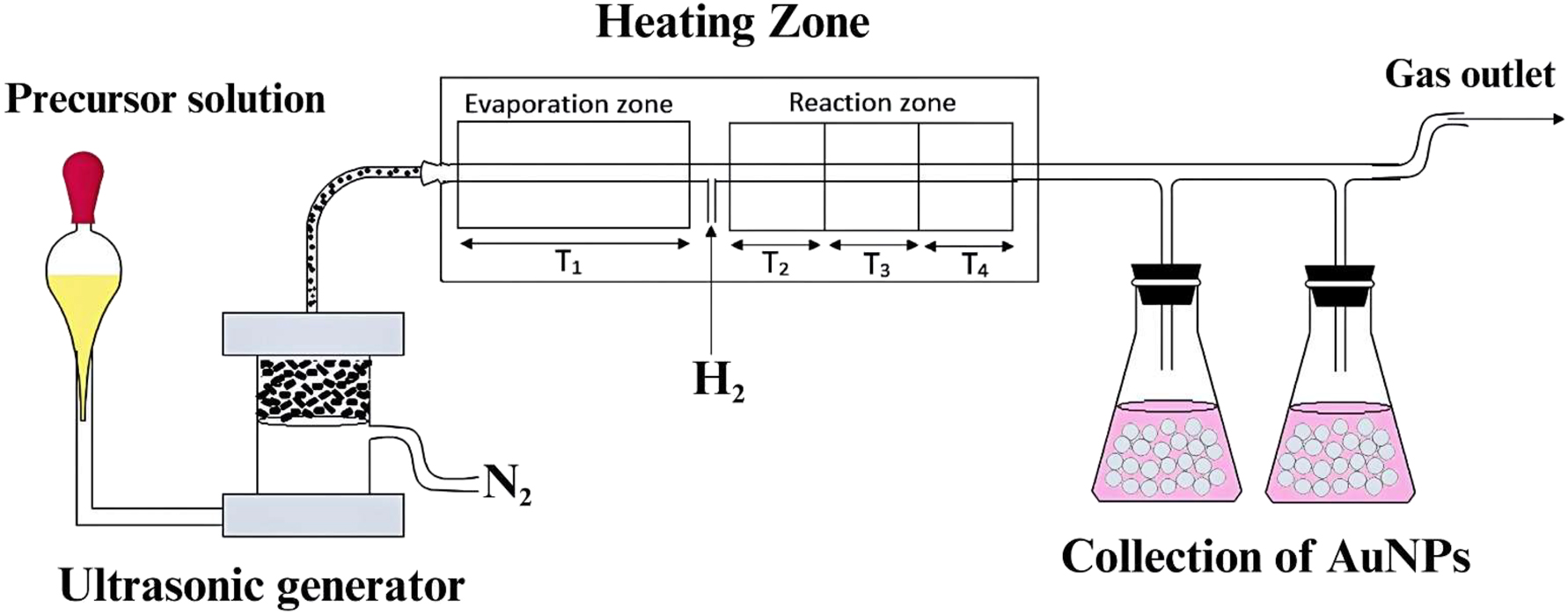 Figure 1: 
A schematic presentation of an ultrasonic spray pyrolysis (USP) technique that is composed of an ultrasonic nebulizer, a four-zone heating region, collection bottles, a gas inlet and outlet, and a quartz transport tube. Adapted from ref. 42].
