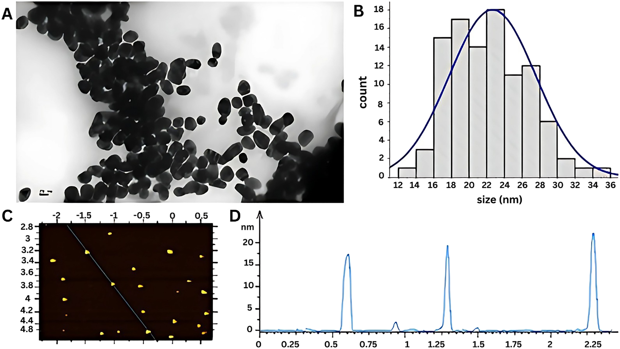 Figure 3: 
TEM image of AuNPs synthesized through Turkevich method (a); TEM-derived size distribution histogram showing an average diameter of ∼ 23 nm (b); AFM image of the synthesized AuNPs through Turkevich method (c); and height profile generated from AFM image (d). Reprinted from ref. 51].
