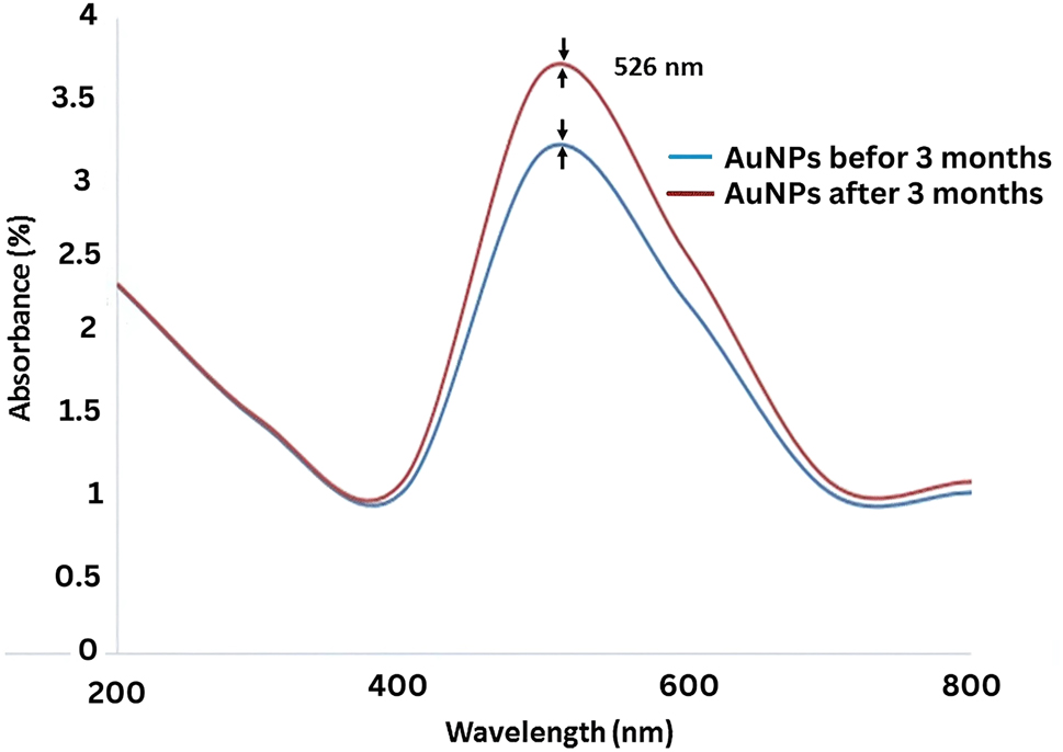 Figure 9: 
UV–vis analysis of AuNPs derived from Gelidiella acerosa, showing stability over a 3-month period, indicating the potential of algae-derived AuNPs for biomedical applications. Adapted from ref. 86].
