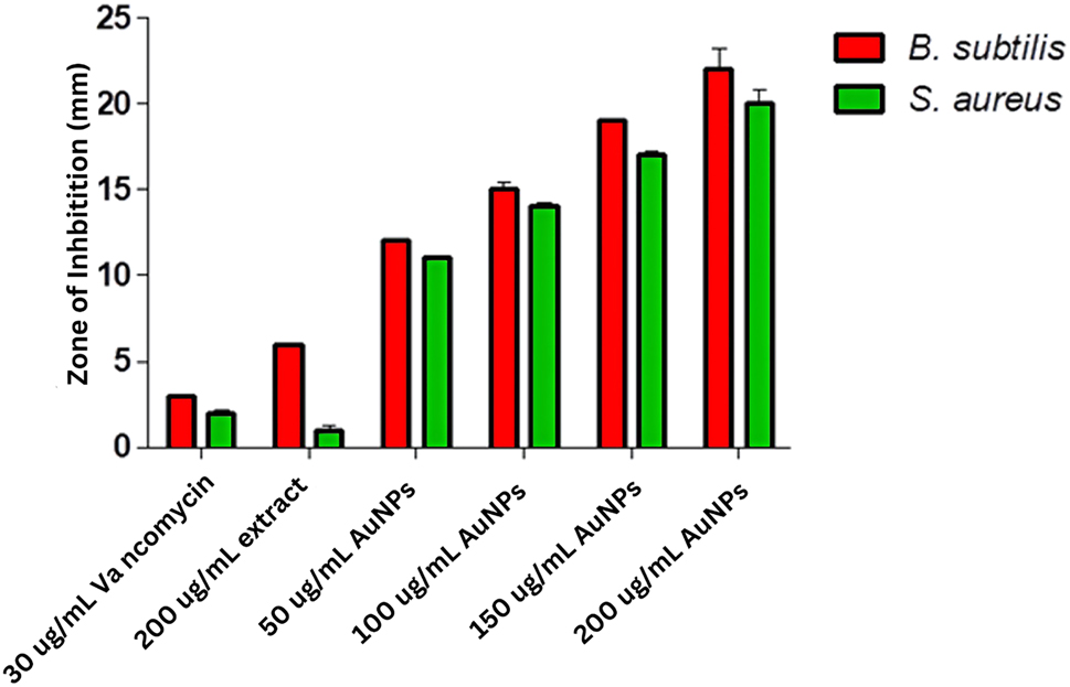 Figure 11: 
Zone of inhibition diameters for B. subtilis and S. aureus after exposure to varying AuNP concentrations, illustrating antibacterial efficacy. Adapted from ref. 87].
