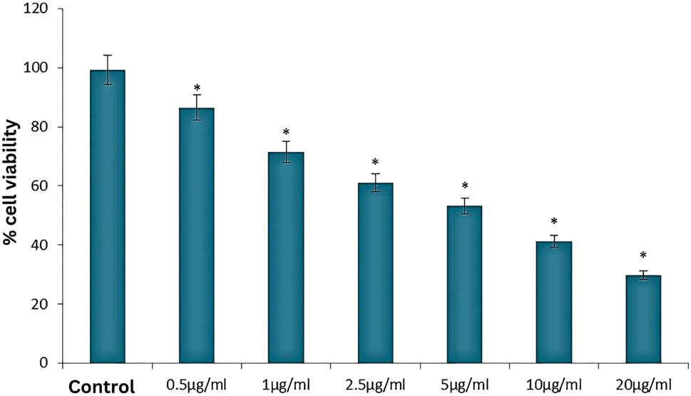 Figure 12: 
Anticancer activities of the green-synthesized AuNPs from Siberian ginseng against B16 cancer cells. Adapted from ref. 102].
