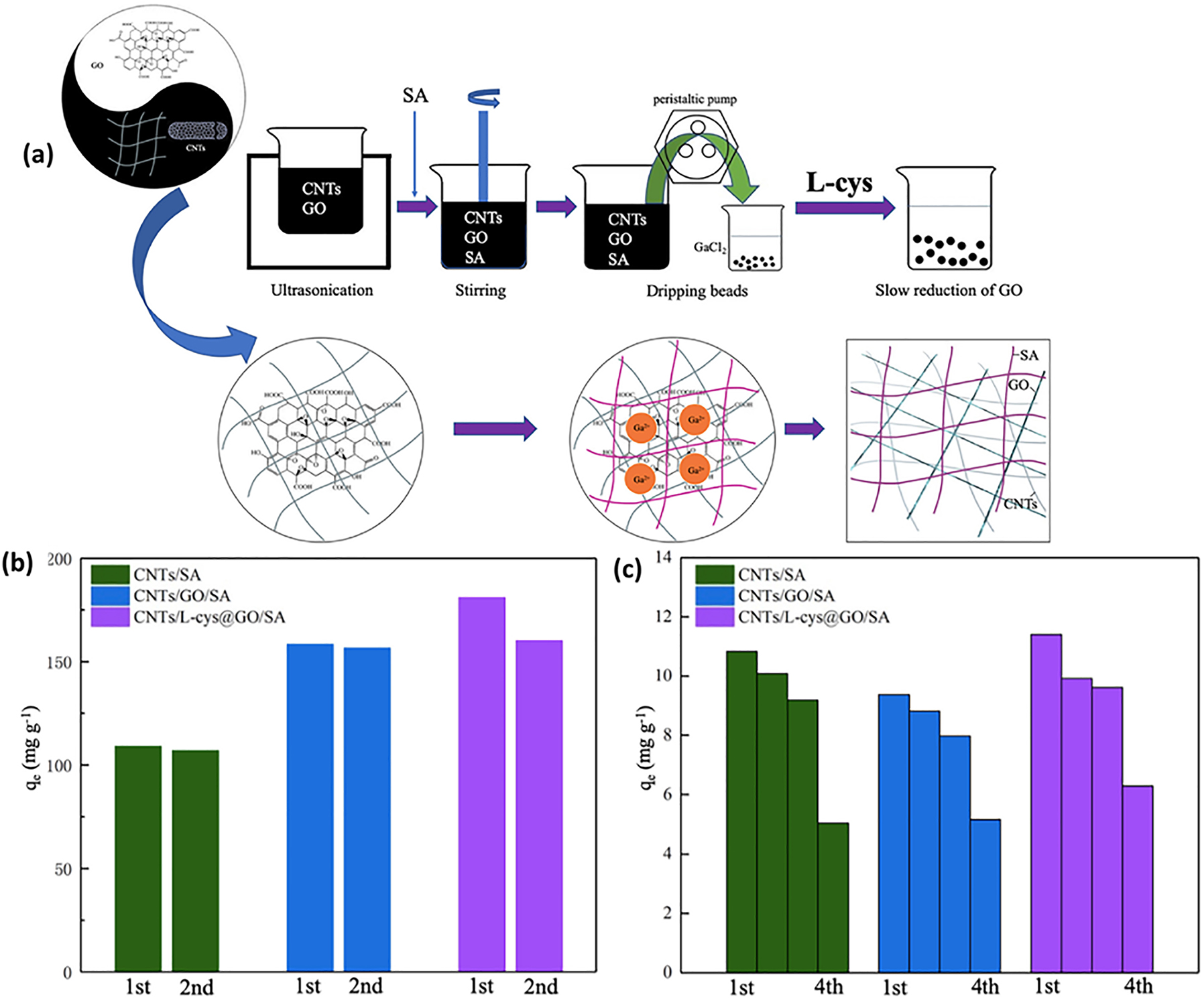 Figure 7:
Schematic of hydrogel formation process and regeneration performance of different hydrogels after multiple cycles with varying ciprofloxacin concentrations. (a) Illustrative schematic showing the formation process of the CNTs/l-cys@GO/SA triple-network hydrogel. Regeneration performance of three different hydrogels after multiple cycles using ciprofloxacin solution of (b) 200 mg L−1 and (c) 10 mg L−1.
126