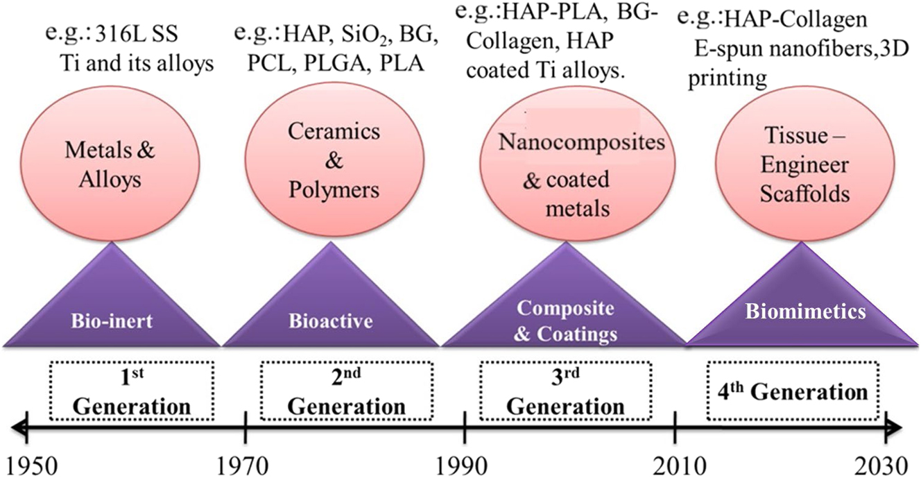 Figure 1:
Evolution of biomaterials and examples.
