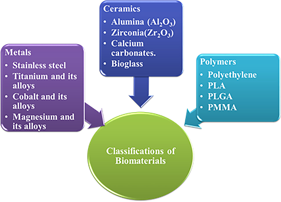 Figure 3:
Classification of biomaterials.