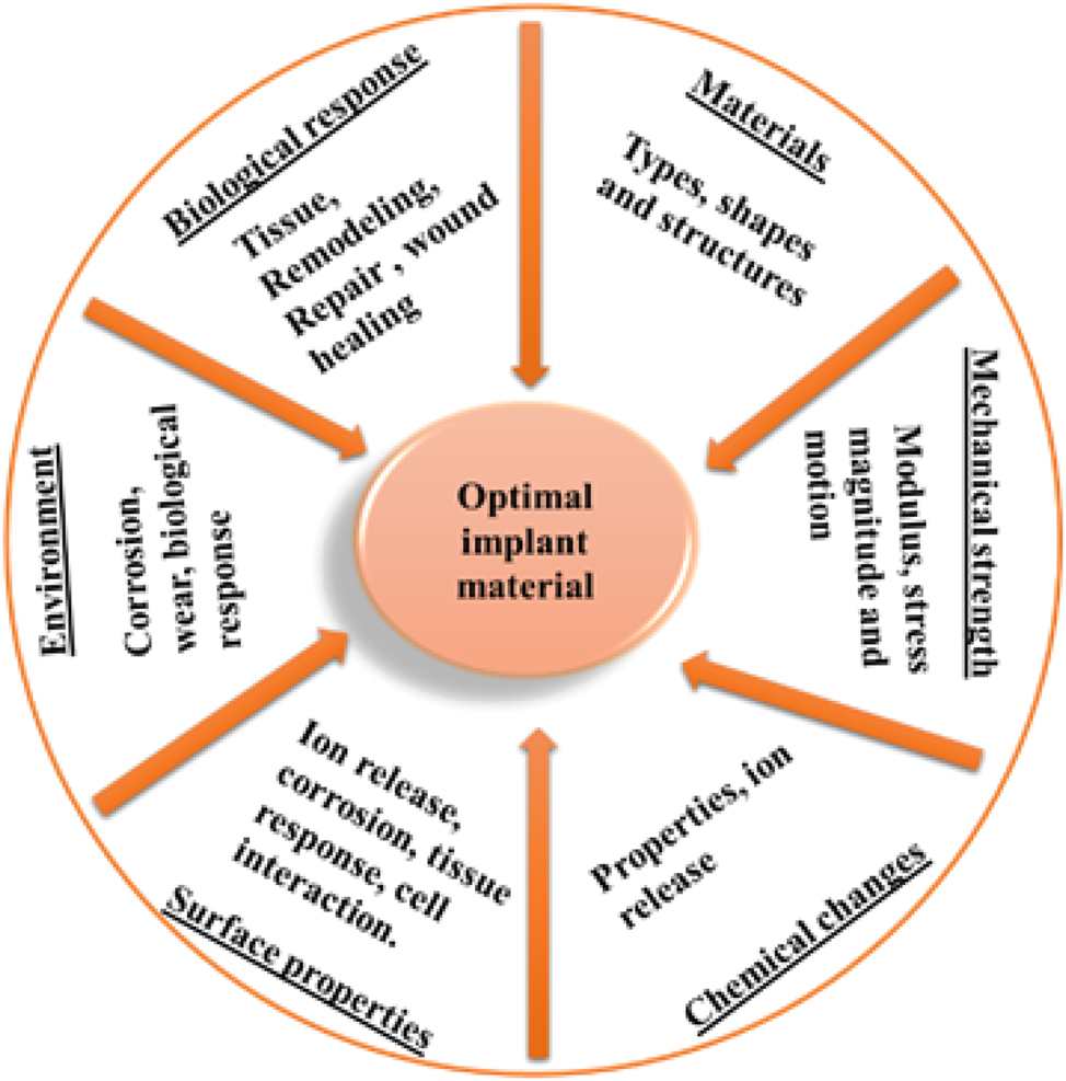 Figure 8:
Schematic representation of factors affecting the biomaterials implants.
