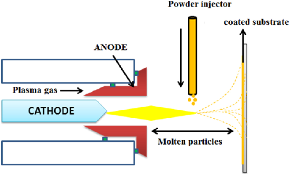 Figure 11:
Schematic representation of plasma spray coatings.