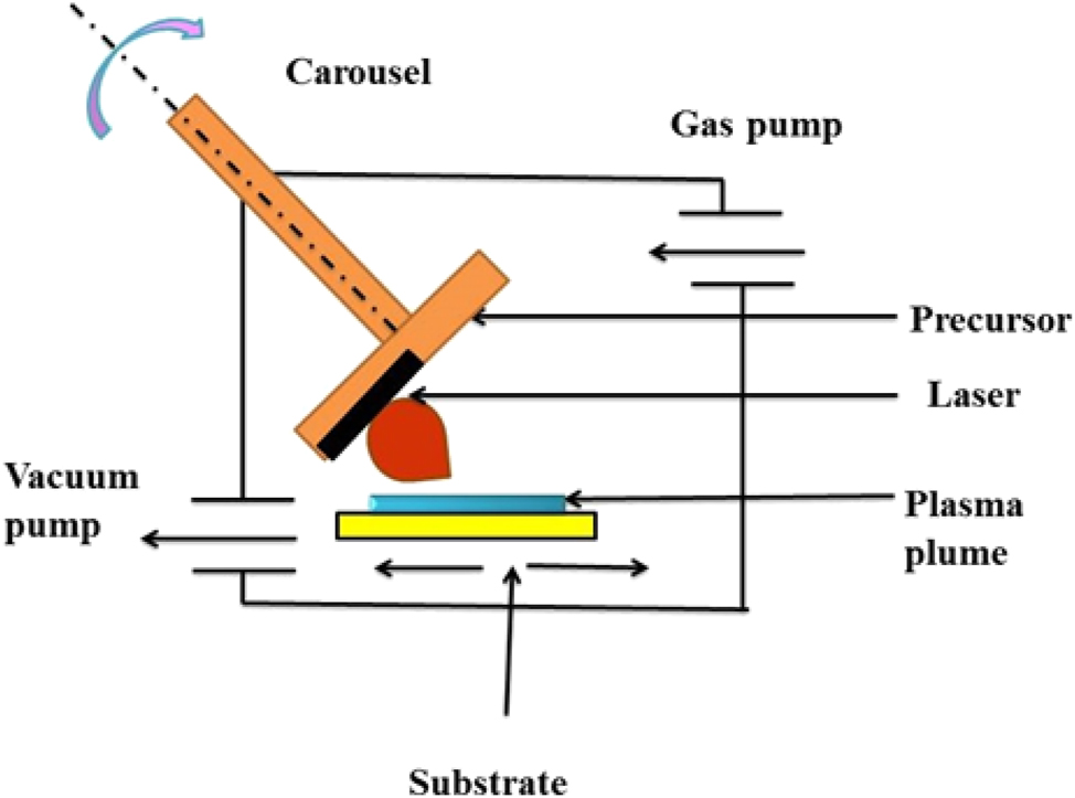 Figure 13:
Schematic representation of pulsed laser deposition.
200