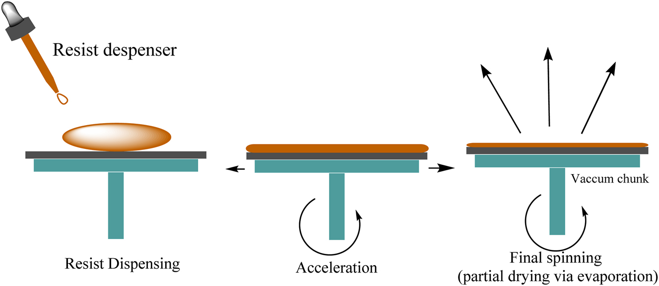 Figure 14:
Spin coating process.