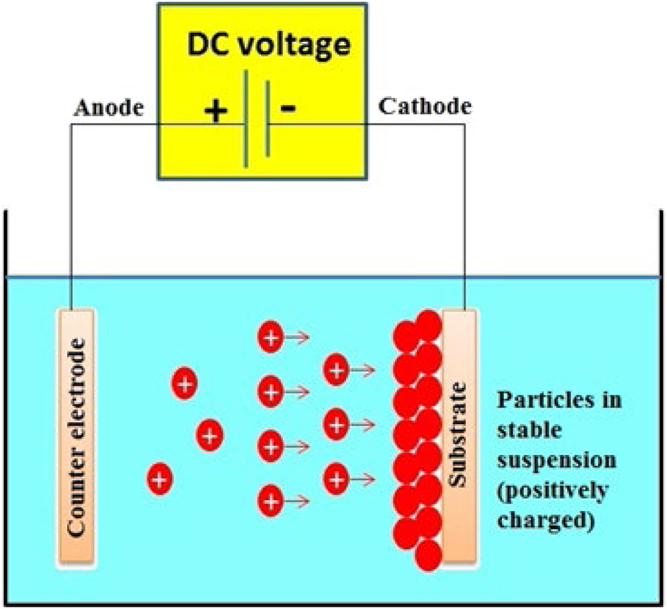 Figure 16:
Schematic representation of electrochemical deposition on metal substrates.
