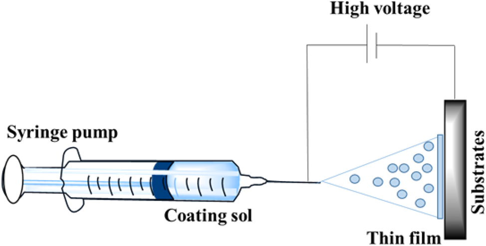 Figure 17:
Electrospray deposition of coatings.