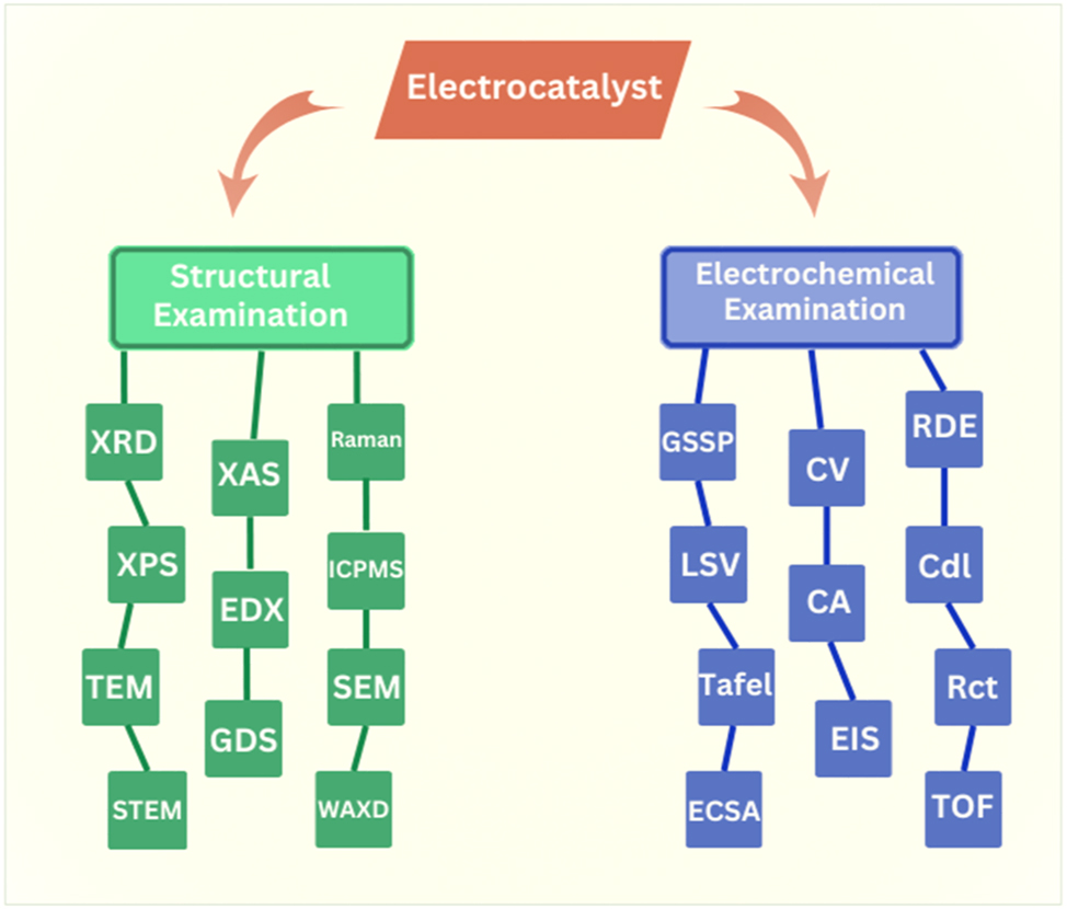 Figure 2:
The flow chart displays key factors and characterizations for the electrocatalytic performance of electrocatalysts.
