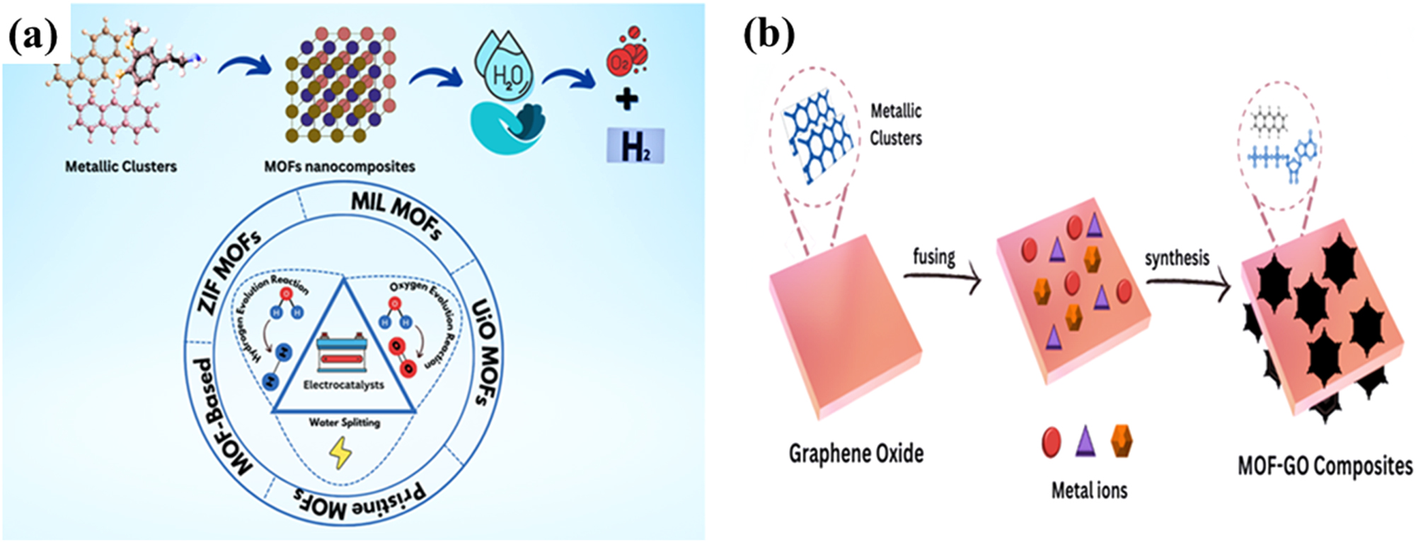 Figure 3:
The graphical illustration of a plausible mechanism of electrocatalytic water splitting (a) metal-organic framework nanocomposites; (b) metal-organic framework clusters on graphene oxides for MOF-GO nanocomposites.