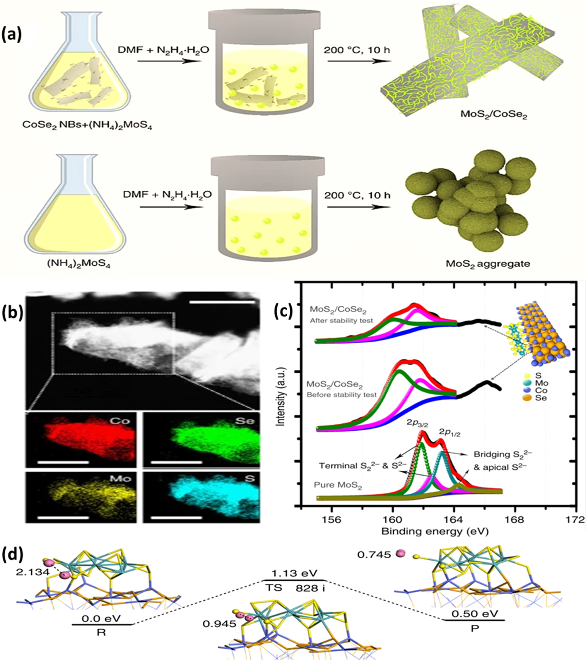 Figure 4: 
Effect of structural characteristics and synthesis methods on the HER performance of the MoS2/CoSe2 hybrid catalyst. (a) The synthesis route of MoS2/CoSe2 hybrid catalyst; (b) STEM-EDX elemental mapping; (c) XPS spectra; (d) reaction route of HER according to Volmer-Tafel pathway. Reproduced with permission from Ref. 79]. Copyright 2015. Nature Communications.
