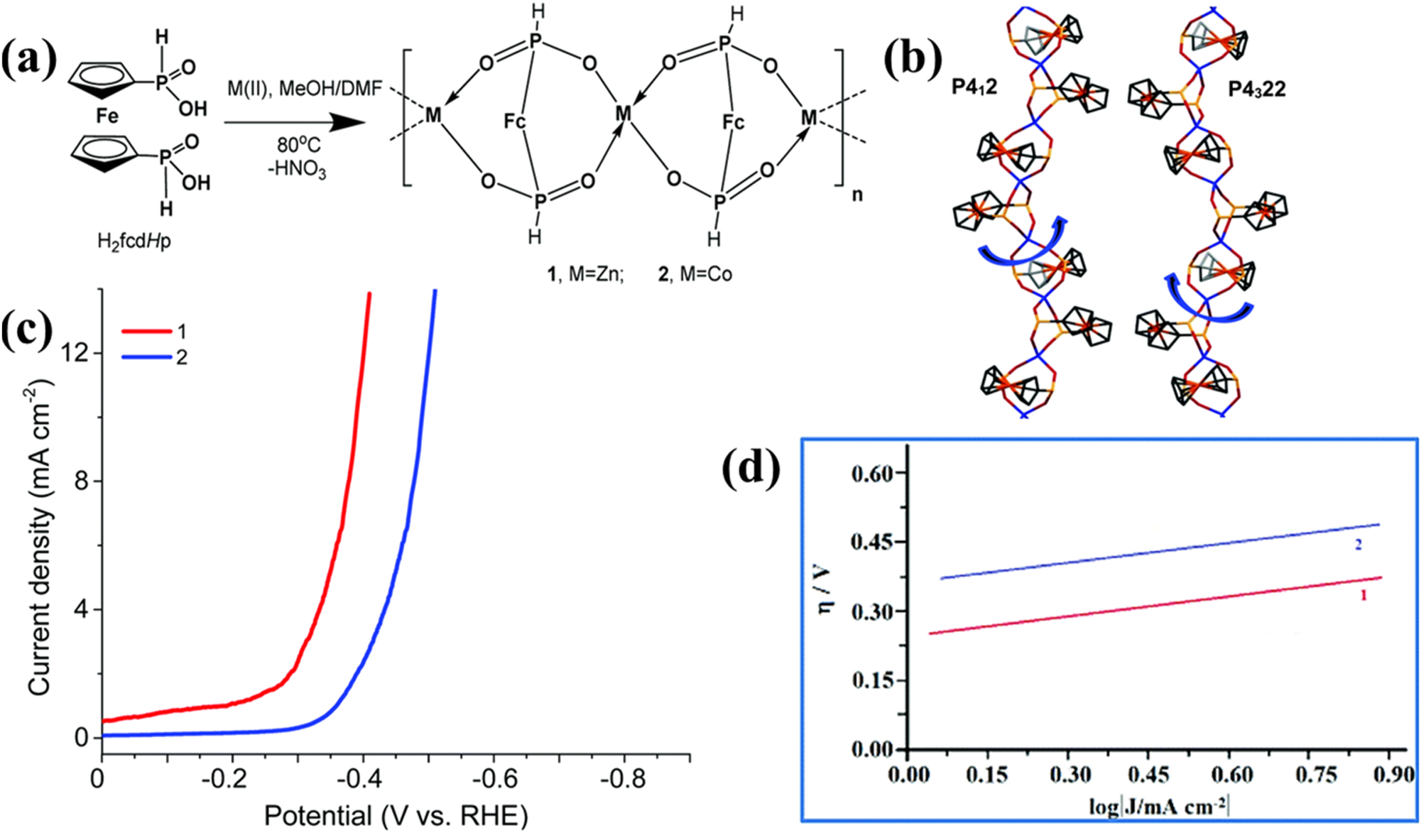 Figure 5: 
Synthesis and structural features of the 1D helical ZnfcdHp polymer catalyst and its HER performance. (a) The graphical illustration for synthesis route of 1D helical Zn redox active coordinated ZnfcdHp polymer; (b) helical chains chirality (R-enantiomer, S-enantiomer) and, (c) LSV polarization curves with corresponding (d) Tafel slopes. Reproduced with permission from Ref. 82]. Copyright 2019. Royal Society of Chemistry.
