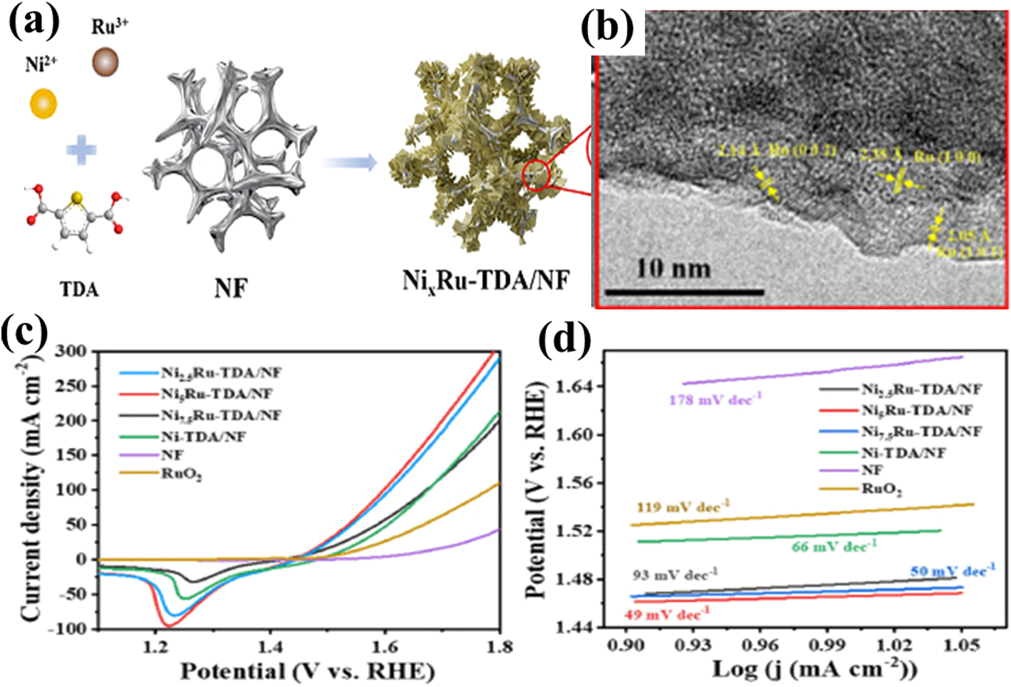 Figure 6: 
Synthesis, structural analysis, and HER performance of NiXRu-TDA/NF catalyst. (a) The schematic diagram for synthesis of Ru-doped Nickel thiophene dicarboxylic acid (Ni
X
Ru-TDA/NF); (b) TEM images; (c) LSV curves, histograms overpotentials and (d) Tafel slopes of material. Reproduced with permission from Ref. 85]. Copyright 2023. Elsevier.
