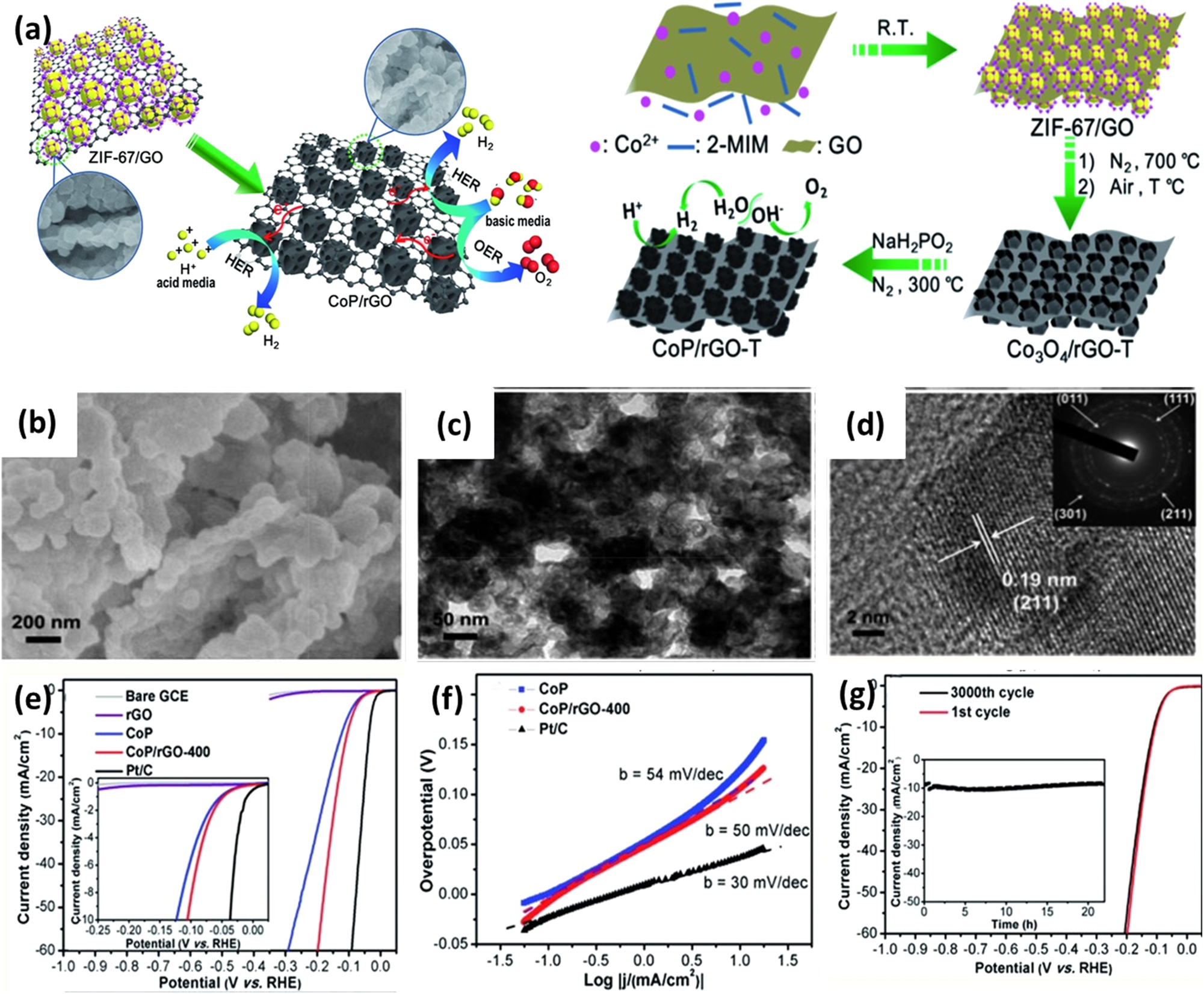 Figure 7: 
Synthesis, structural analysis, and HER performance of CoP/rGO-400 composite catalyst. (a) Graphical illustration for synthesis route of CoP/reduced graphene oxide composite (COP/rGO-400); (b) scanning electron microscope (SEM) image; (c) TEM, and (d) high resolution TEM image of COP/rGO-400; (e) LSV curve, (f) Tafel slope, and (g) time-dependent current density curves at 1 M KOH solution. Reproduced with permission from Ref. 86]. Copyright 2016. Royal Society of Chemistry.
