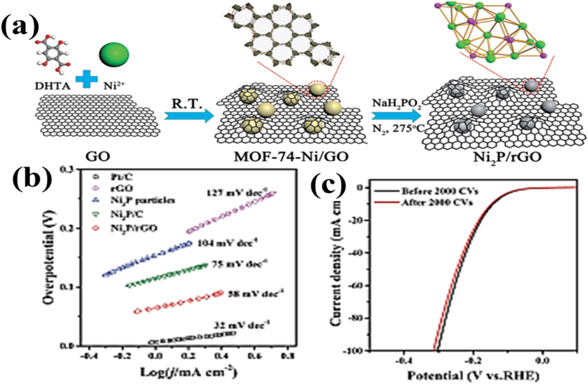 Figure 8: 
Synthesis, structural analysis, and HER performance of Ni2P/rGO composite catalyst. (a) Graphical illustration for the synthesis of Ni2P/rGO; (b) Tafel slopes of HER; (c) polarization curves of Ni2P/rGO in 1.0 M KOH. Reproduced with permission from Ref. 88]. Copyright 2018. The Royal Society of Chemistry.
