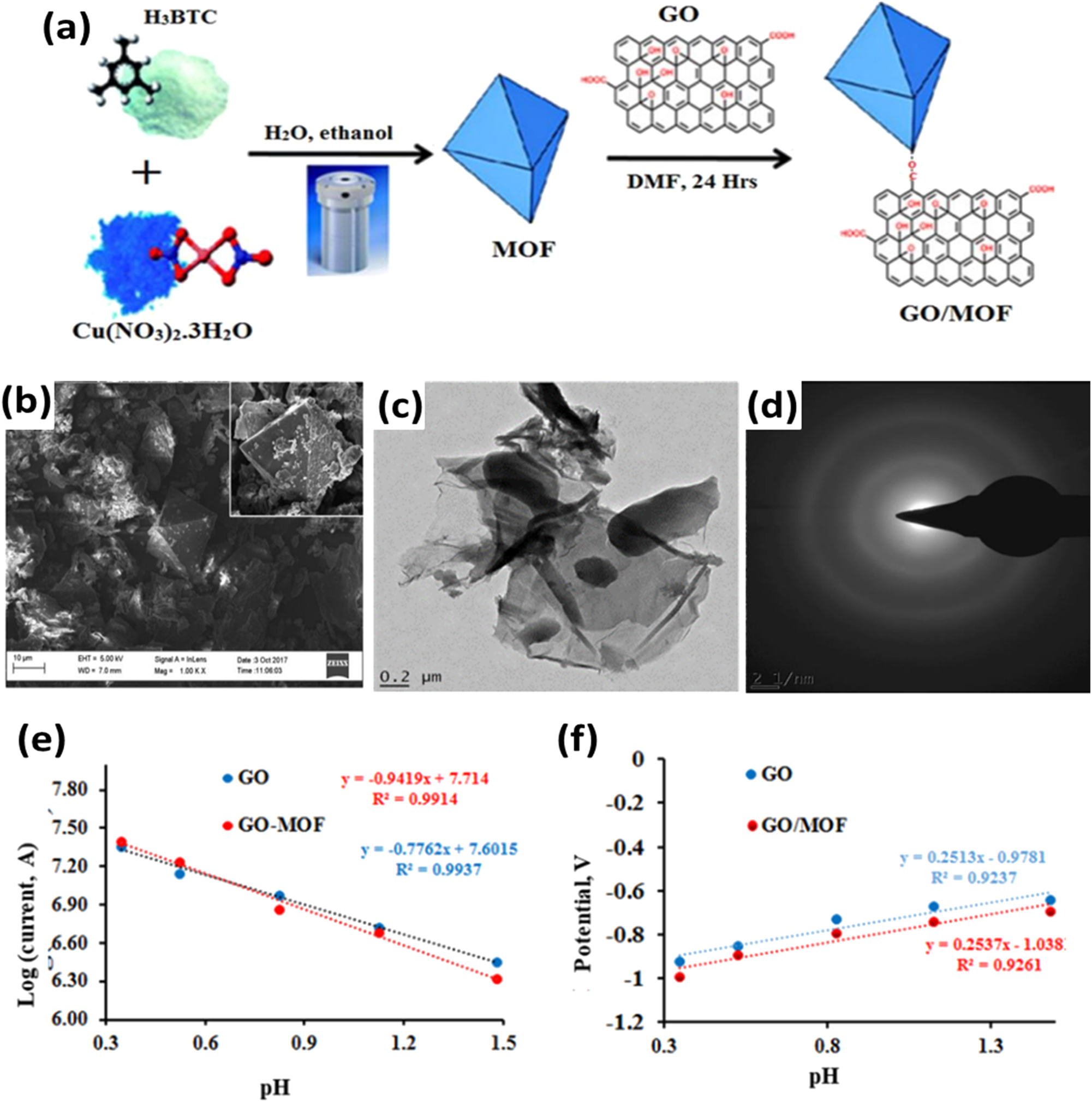 Figure 9: 
Synthesis, structural analysis, and HER performance of GO/Cu-MOF composite catalyst. (a) Graphical illustration for GO/Cu-MOF synthesis route; (b–d) SEM and TEM images of catalyst; (e) log current of pH of solution, and (f) Pourbaix diagram of HER. Reproduced with permission from Ref. 91]. Copyright 2020. Electrochemical Science Group.
