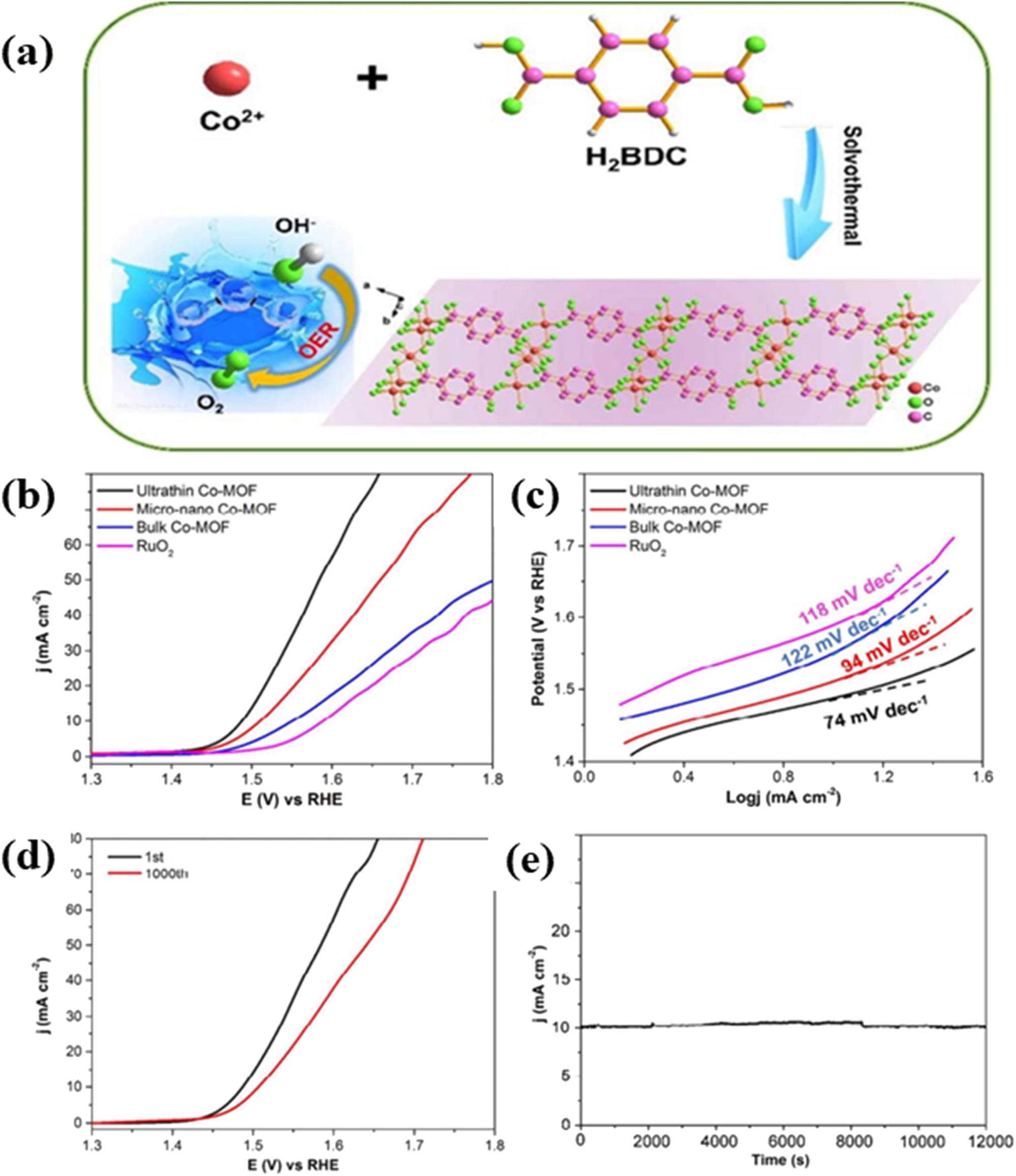 Figure 10: 
Synthesis, structural characterization, and OER performance of ultrathin 2D Co-MOF nanosheets. (a) Graphical illustration of ultrathin 2D Co-MOF synthesis; (b) LSV curve; (c) Tafel slopes; (d) durability test for 1,000 cycles, and (e) Chronoamperometric testing of ultrathin 2D Co-MOF at 1.0 M KOH electrolyte. Reproduced with permission from Ref. 94]. Copyright 2018. Royal Society of Chemistry.
