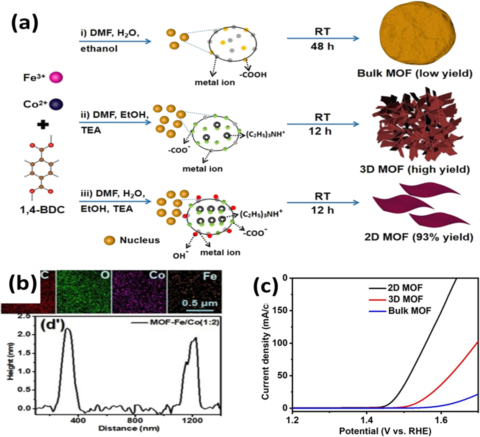 Figure 11: 
Synthesis, structural characterization, and OER performance of ultrathin 2D MOF-Fe/Co ultrathin nanosheets. (a) The graphical representation of ultrathin 2D MOF-Fe/Co synthesis route; (b) EDS elemental mapping and, (c) LSV polarization curve of 2D MOF-Fe/Co nanosheets. Reproduced with permission from Ref. 98]. Copyright 2021. Wiley.
