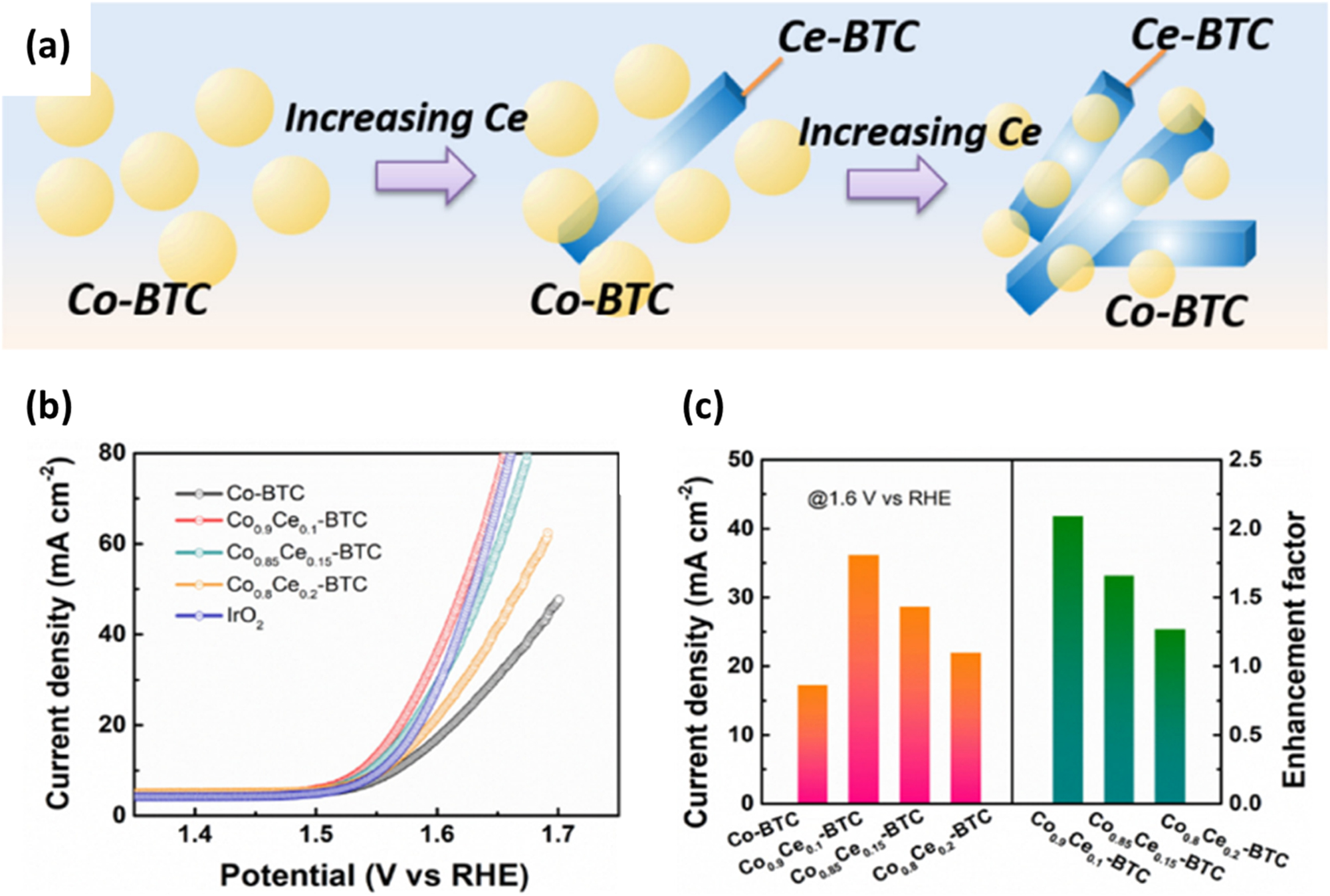 Figure 12: 
Synthesis, structural characterization, and OER performance of Co/Ce-based MOFs. (a) The schematic representation for crystal growth of Co/Ce-based MOFs; (b) polarization curves and (c) comparisons of OER current densities and enhancement factor for Co/Ce-based MOFs. Reproduced with permission from Ref. 100]. Copyright 2022. Elsevier.

