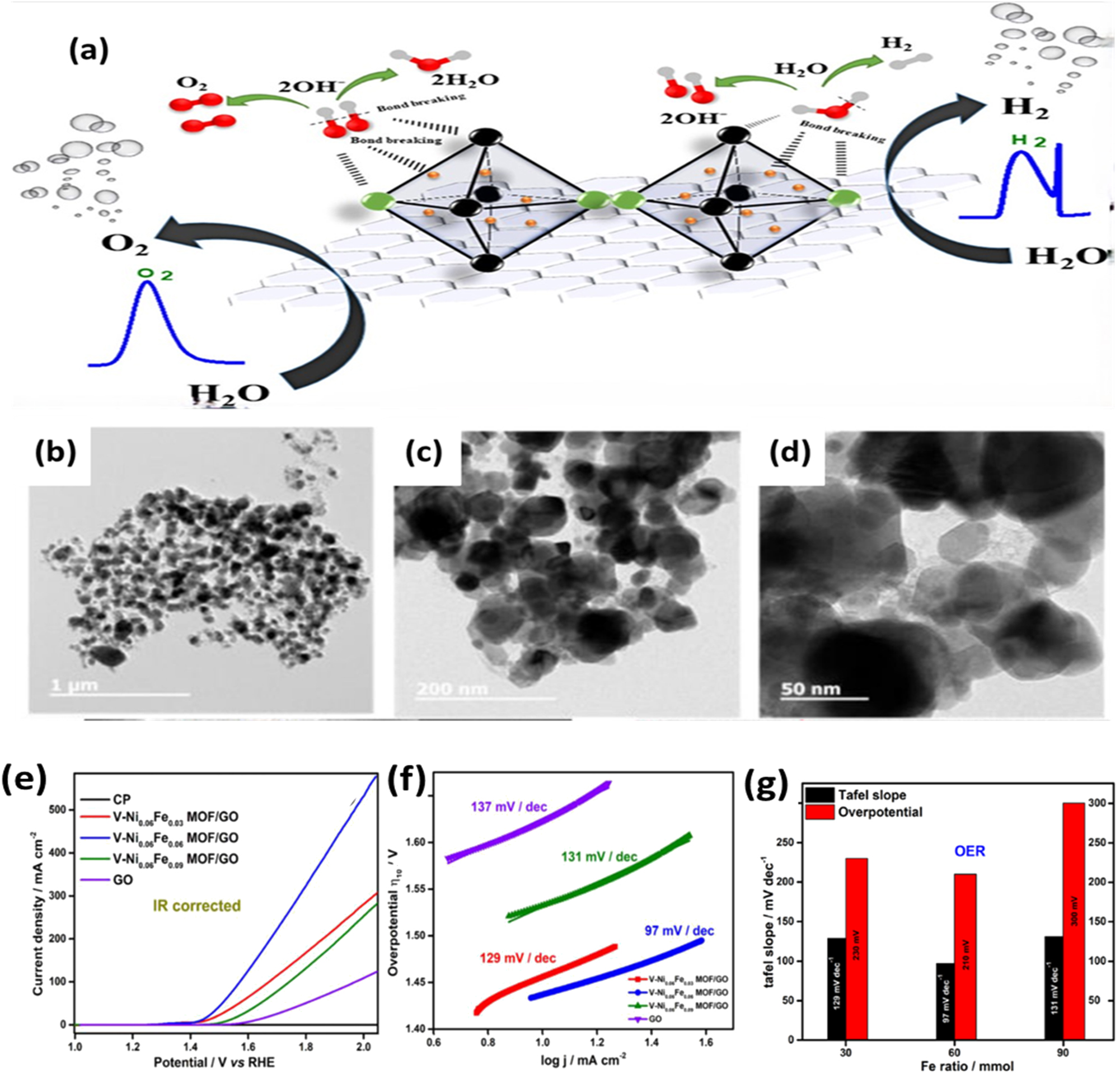 Figure 13: 
Synthesis, structural characterization, and OER performance of V-NixFey-MOF/GO catalyst. (a) Synergistic route illustration to synthesize V-NixFey-MOF/GO catalyst; (b–d) TEM images; (e) LSV curve and (f) Tafel slopes; (g) Tafel slope and overpotential comparison for the synthesized catalyst with different ratio of Ni and Fe metal. Reproduced with permission from Ref. 89]. Copyright 2022. Elsevier.
