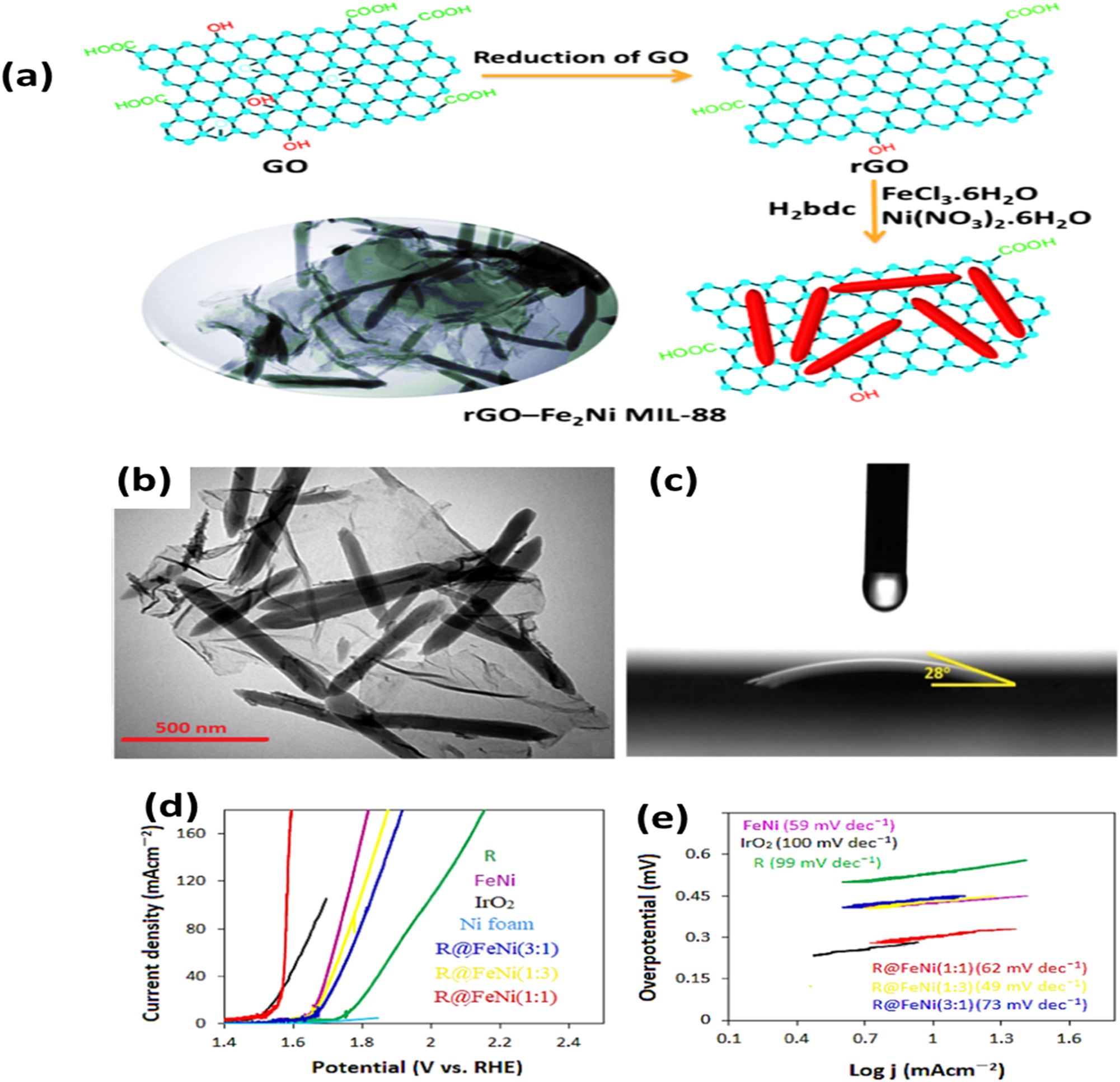 Figure 14: 
Synthesis, structural characterization, and OER performance of R@FeNi composite. (a) Graphical illustration for preparation of R@FeNi composite; (b) TEM images; (c) water contact angle of R@FeNi and, (d) LSV curves and (e) Tafel slopes for OER performance of R@FeNi composite Reproduced with permission from Ref. 103]. Copyright 2022. American Chemical Society.
