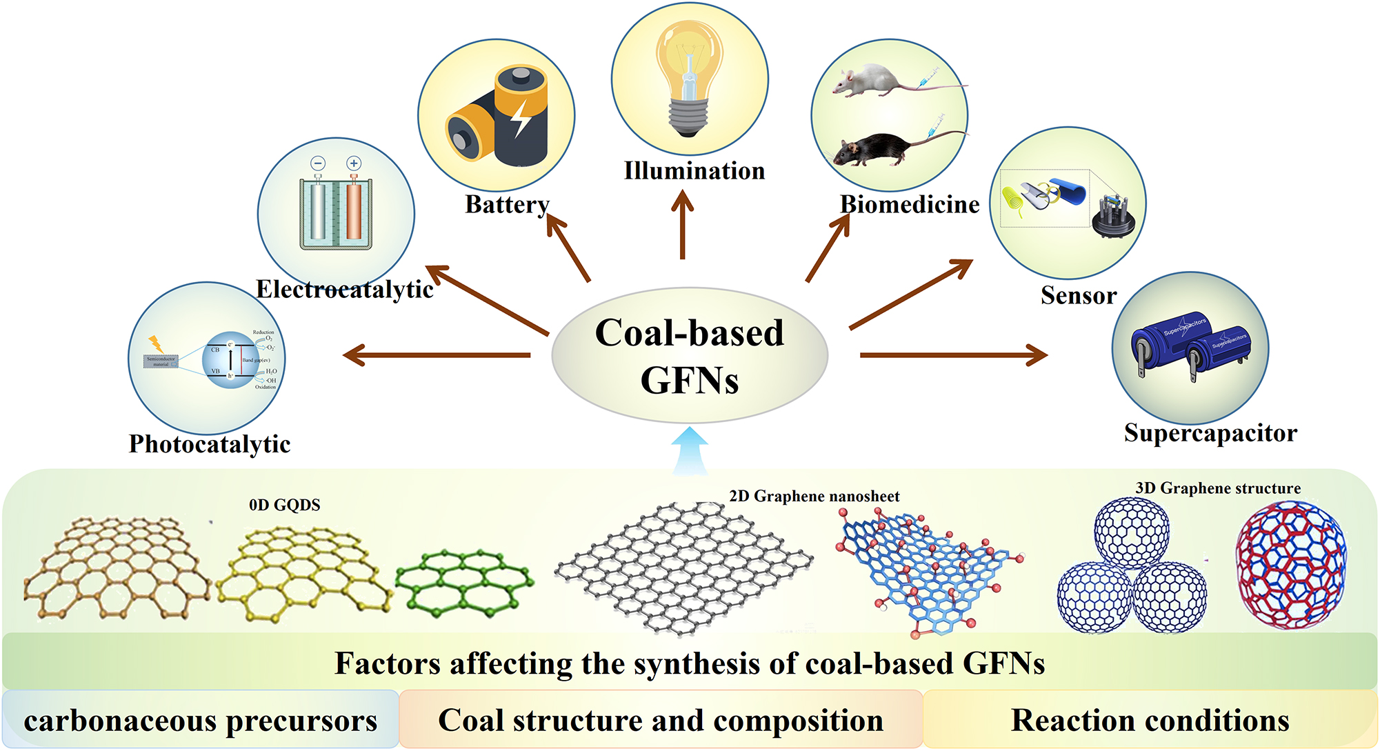 Figure 1:
Summary on the synthesis and application of coal-based GFNs.