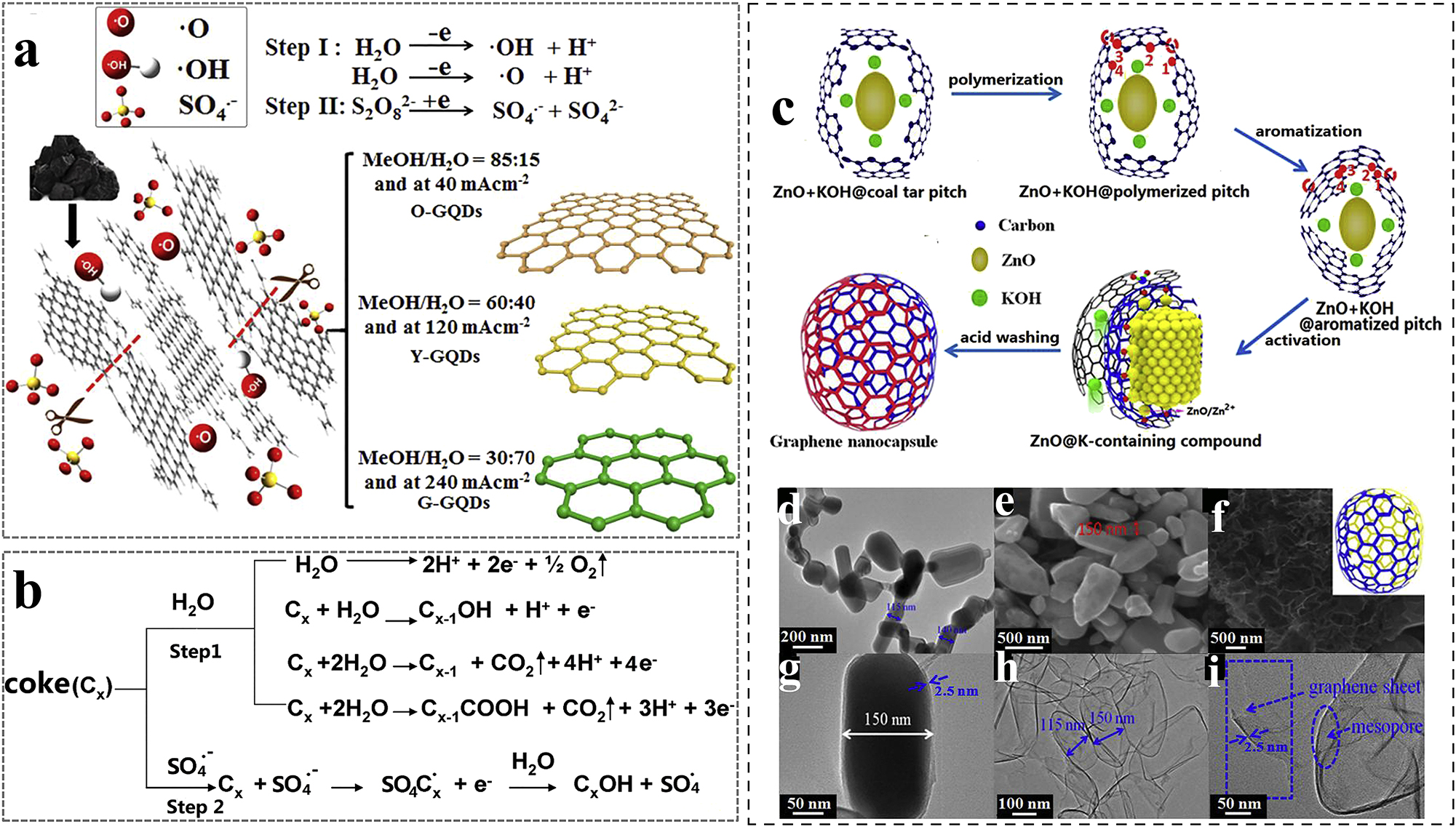 Figure 3: 
Preparation of various types of coal-based GFNs. (a–b) Schematic diagram of coal-based GQDs synthesized by electrochemical stripping method;
59
 (c) schematic of the preparation of 3D GNC from CTP, (d–i) TEM images and FESEM images of ZnO particles and GNC.
62

