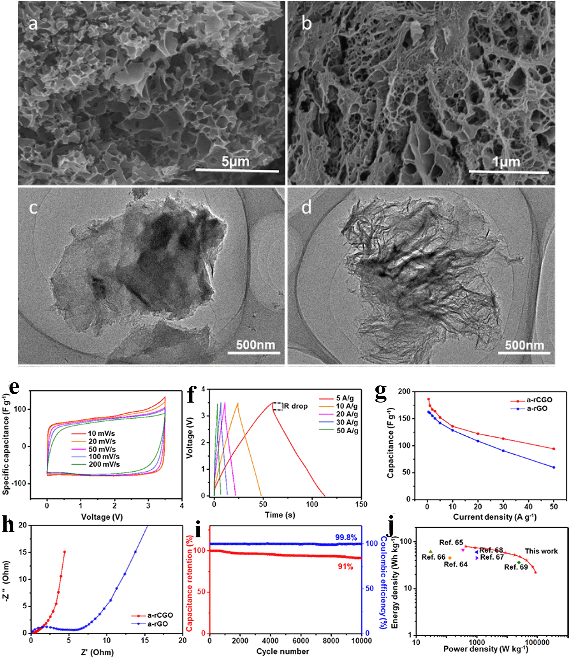 Figure 4:
Morphology and applications of 3D hierarchical porous coal-based graphene. (a–d) SEM images of the as-prepared materials, (e–j) electrochemical performance of the materials measured in EMIMBF4 ionic liquid electrolyte.
40