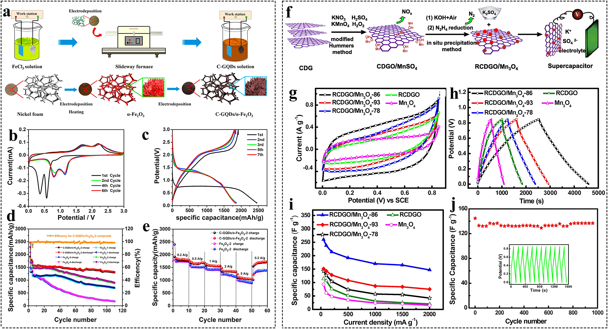Figure 5:
Preparation and application of various types of coal-based GFNs. (a) Preparation of C-GQDs/α-Fe2O3 composites, (b–e) electrochemical performance of C-GQDs/α-Fe2O3 composites;
68
(f) schematic illustration of a by-product free strategy to synthesis of RCDGO/Mn3O4 composite and K2SO4 compound using CDG as the carbon source, (g–j) electrochemical performance of RCDGO/Mn3O4 composites.
110