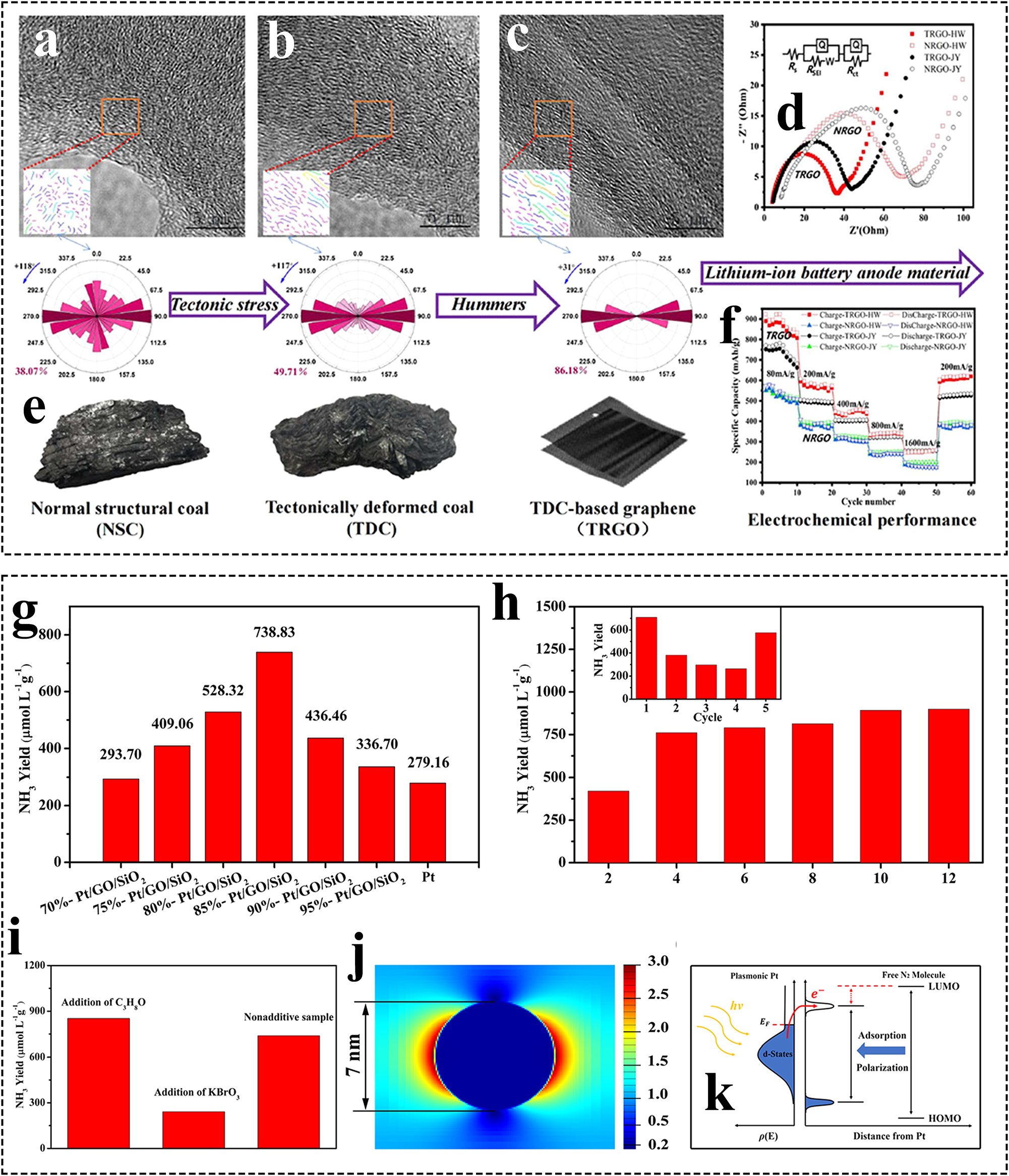 Figure 6:
Preparation and application of various types of coal-based GFNs. (a–c) Distribution characteristics of aromatic fringes of anthracite, graphite, and graphene series samples, (e) macro coal sample characteristics of TDCs/NSCs; (d) EIS behavior and (f) rate capability of TRGO/NRGO;
95
(g–h) photocatalytic synthesis of NH3 by Pt/GO/SiO2, (i–k) mechanistic investigation of NH3 synthesis by Pt/GO/SiO2 photocatalysis.
122