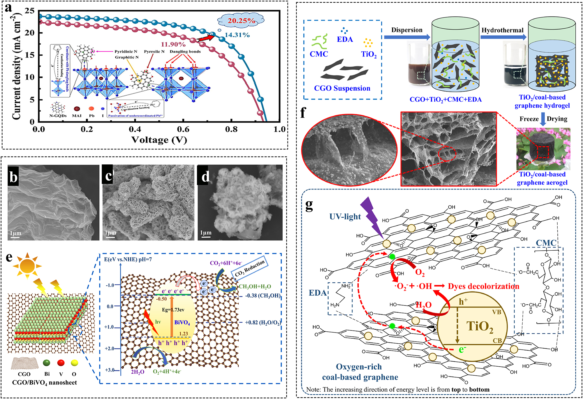 Figure 7:
Preparation and application of various types of coal-based GFNs. (a) Schematic illustration of the passivation mechanism of N-GQDs for the MAPbI3 perovskite;
126
(b–d) SEM images for CGO, BiVO4 and CGO/BiVO4 samples, respectively, (e) a schematic of the method of charge separation and transportation in a CGO/BiVO4 combination;
123
(f) schematic illustration of the synthesis route for preparing TiO2/coal-based graphene aerogels, (g) the adsorption-photocatalysis synergy mechanism of TCGA for dyes in aqueous solution under UV light irradiation.
127
