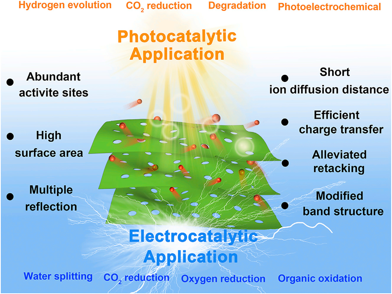Figure 1:
Photo-catalytical and electro-catalytical applications of nanomaterials, reproduced with permission from Elsevier, (Copy right 2020).
27