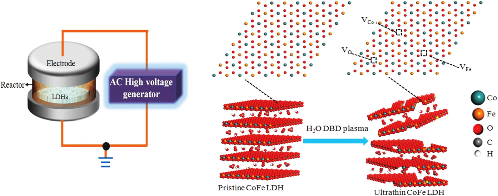 Figure 3:
Water plasma enabled exfoliation for the synthesis of CoFe LDHs ultrathin nanosheet with multiple vacancies (OER electrolysis). The inter layered cations and anions interactions are destroyed which further enhance fast-exfoliation and resulting more vacancies. This route shows excellent kinetic and catalytic performance. The reactor for DBD were designed with plate to plate electrode at 50 V.
67