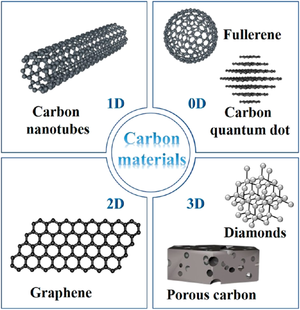 Figure 13:
Various carbon architectures, OD, 1D, 2D and 3D carbon base materials.
234