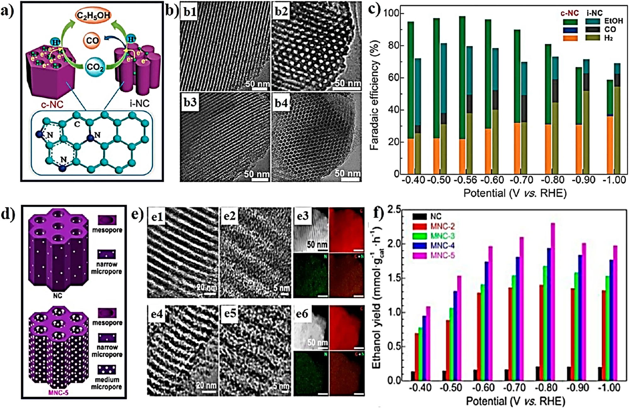 Figure 16:
Synthetic route and properties of N-doped mesopore/micropore porous carbon mateirals for catalytic CO2 reduction, resulting catalysts efficiently and selectively convert CO2 into C2H5OH (V versus RHE). (a) General scheme of mesoporous carbon and exchange of materials. (b) Various section TEM images of N-doped mesoporous carbon. (c) Faradaic efficiencies of CO2 reduction reactions on the surface of N-doped mesoporous carbon.
246
(d) General scheme of mesoporous, narrowpore, narrow micropore, madium micropore carbon. (e) TEM images of N-doped microporous carbon. (f) Faradaic efficiencies of CO2 reduction reactions on the surface of N-doped microporous carbon.
247