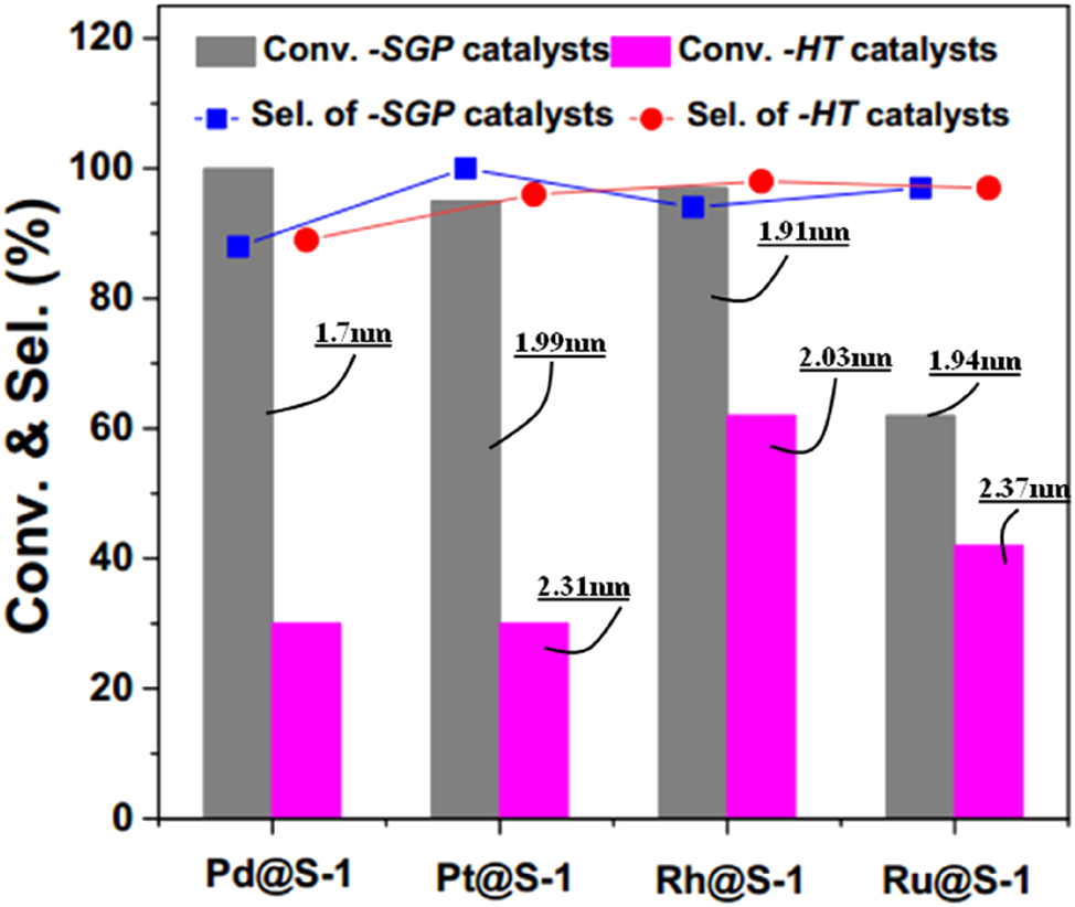 Figure 1: 
Comparison of the Pd@S-1, Pt@S-1, Rh@S-1 and Ru@S-1 catalysts prepared by SGP and HT methods in average size of metal particles and in the catalytic property for hydrogenation of P-nitrochlorobenzene. Copyright 2022 ACS Publications.
