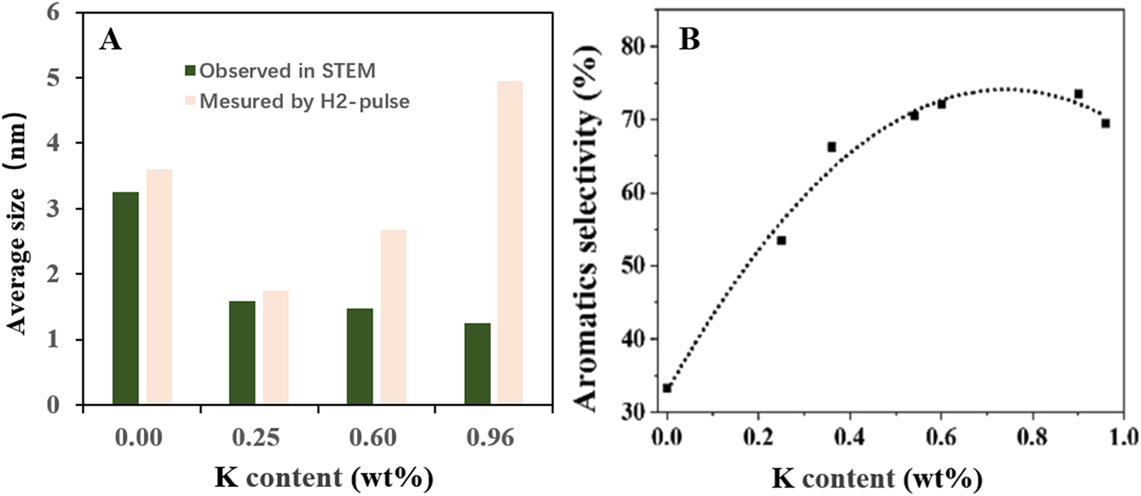 Figure 3: 
Variation of Pt particle average size (A) and the selectivity to aromatics for the KPt@S-1 catalysts with K contents (B). Copyright 2023 Elsevier.
