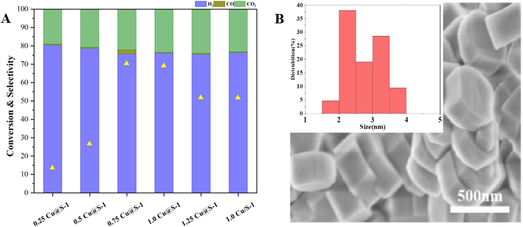 Figure 5: 
Methanol conversion and selectivity to H2/CO/CO2 for methanol steam reforming over xCu@S-1 catalysts at 300 °C (A), SEM of the 1.0Cu@S-1 (B) and Cu statistical particle size in the 1.0 Cu@S-1(insert). Copyright 2023 Royal Society of Chemistry.
