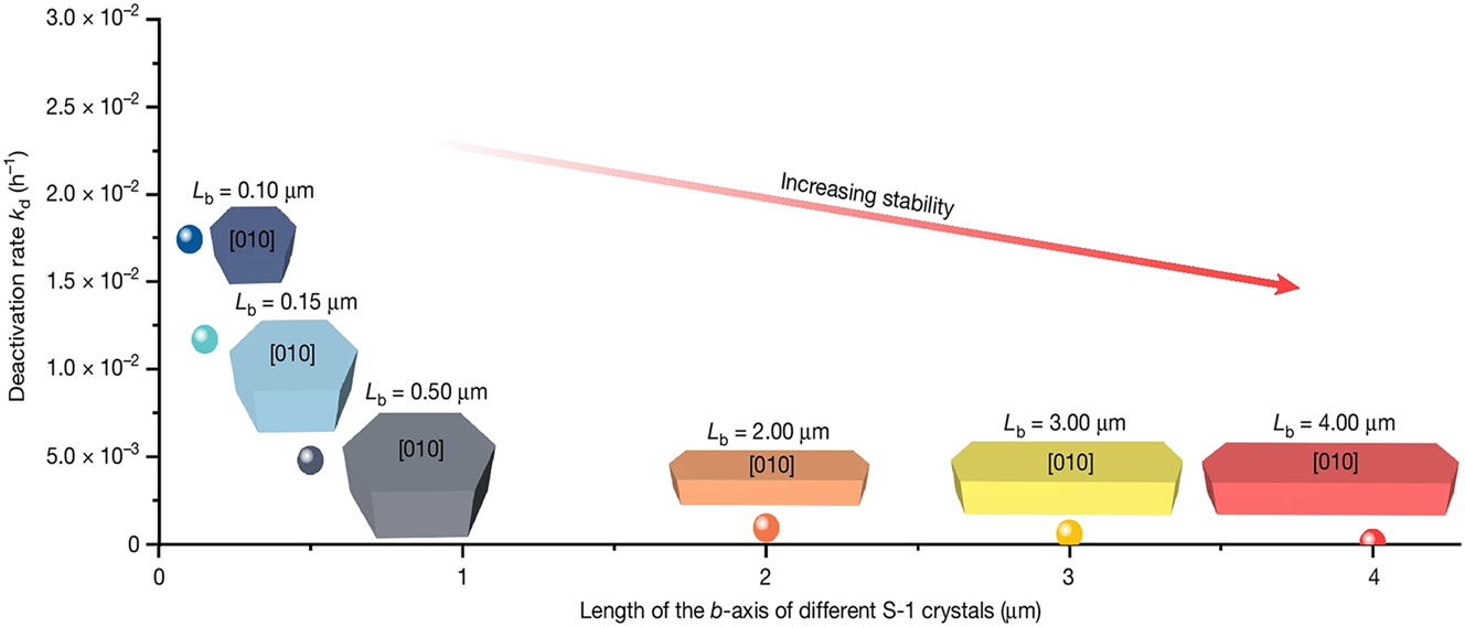 Figure 7: 
Dependence of deactivation rate on the morphology for the PtSn@S-1 catalyzing propane dehydrogenation to propylene. Copyright 2022 Research Square.
