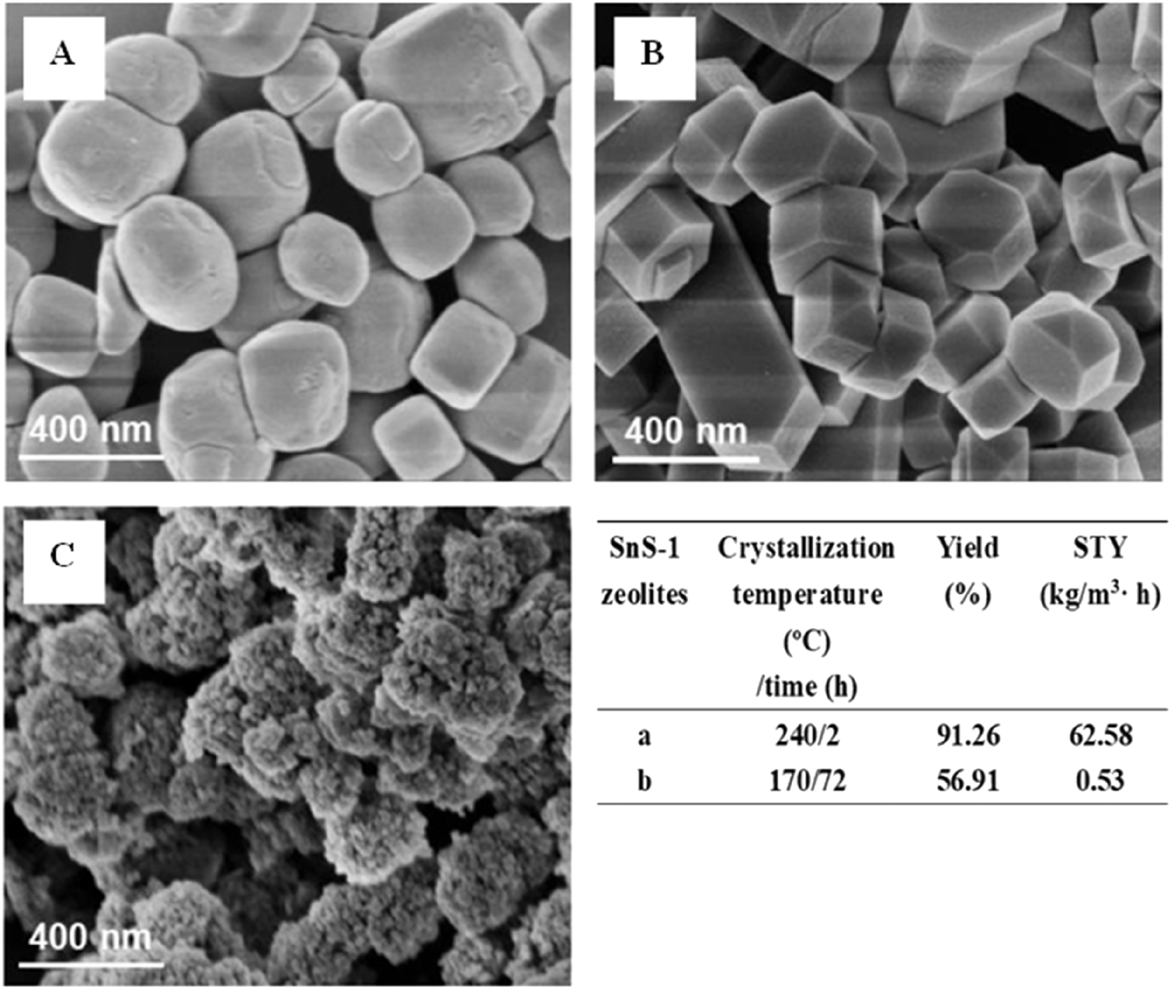 Figure 8: 
SEM images (A–C), yield and space-time yield (table) of the SnS-1 zeolites synthesized in different conditions: (A) typical SGP condition; (B) typical HT condition; (C) SGP condition but without EDA addition. Copyright 2022 Wiley Online Library.
