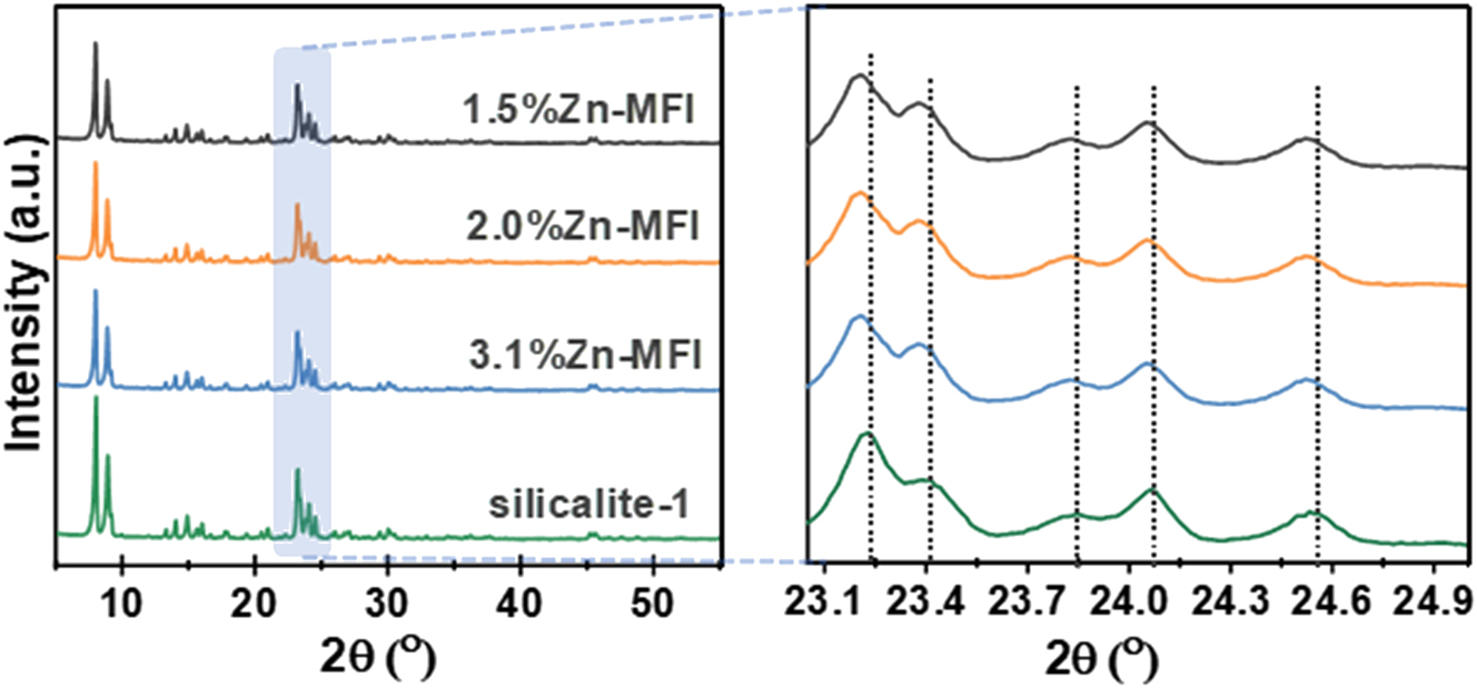 Figure 9: 
XRD patterns of 1.5%Zn-MFI, 2.0%Zn-MFI, 3.1%Zn-MFI, and silicalite-1. Copyright 2023 Elsevier.
